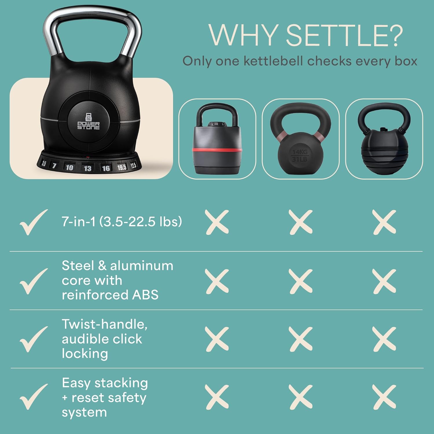 WHY SETTLE?  
Only one kettlebell checks every box  

25 7 10 13 16 19.5 14KG 31LB 7-in-1 (3.5-22.5 lbs)  
✓ Steel & aluminum core with reinforced ABS  
✓ Twist-handle, audible click locking  
✓ Easy stacking + reset safety system