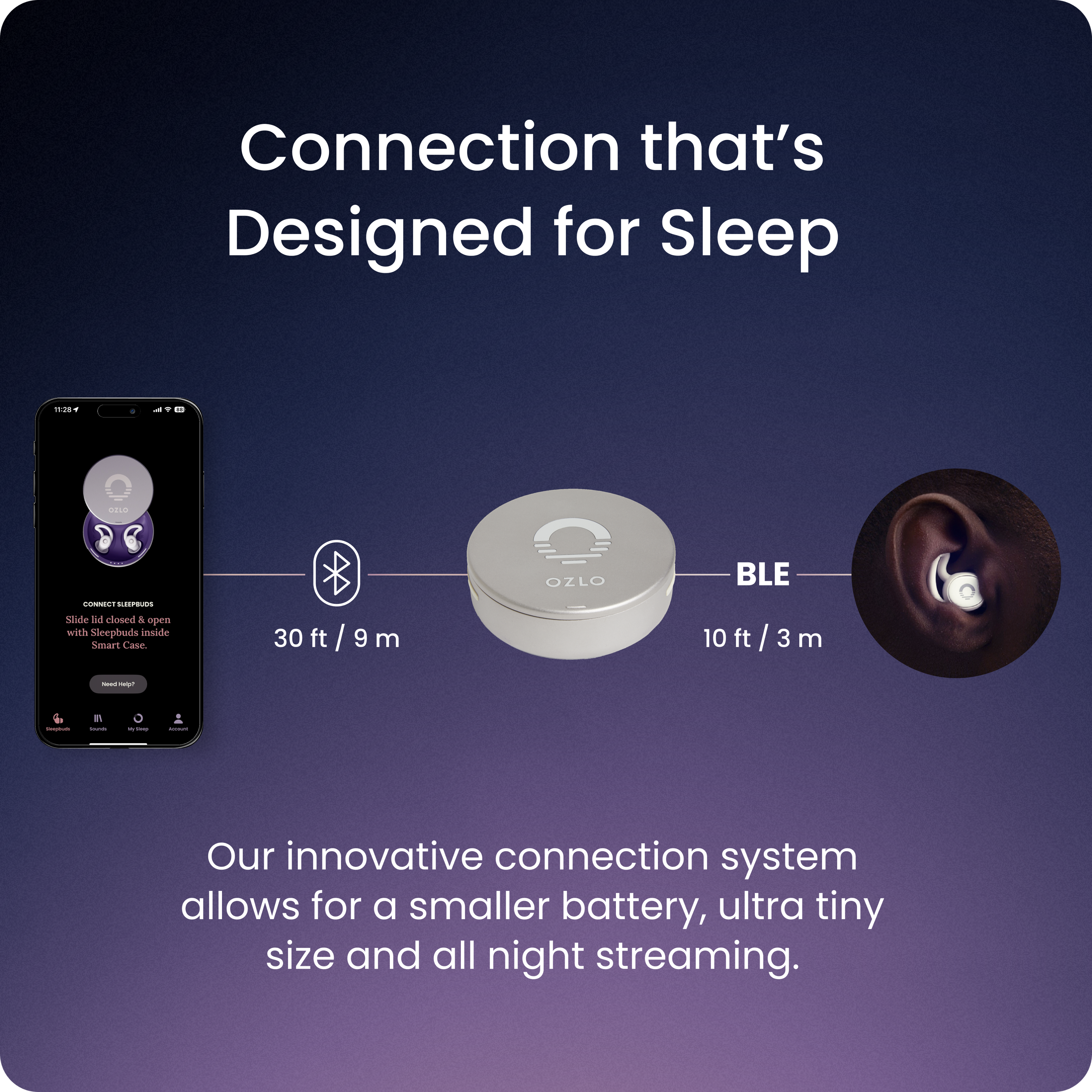Connection that's Designed for Sleep
- CONNECT SLEEPPODS
Slide lid closed & open with SleepPods inside Smart Case.
- 30 ft / 9 m
- OZLO
BLE
10 ft / 3 m
Our innovative connection system allows for a smaller battery, ultra tiny size and all night streaming.