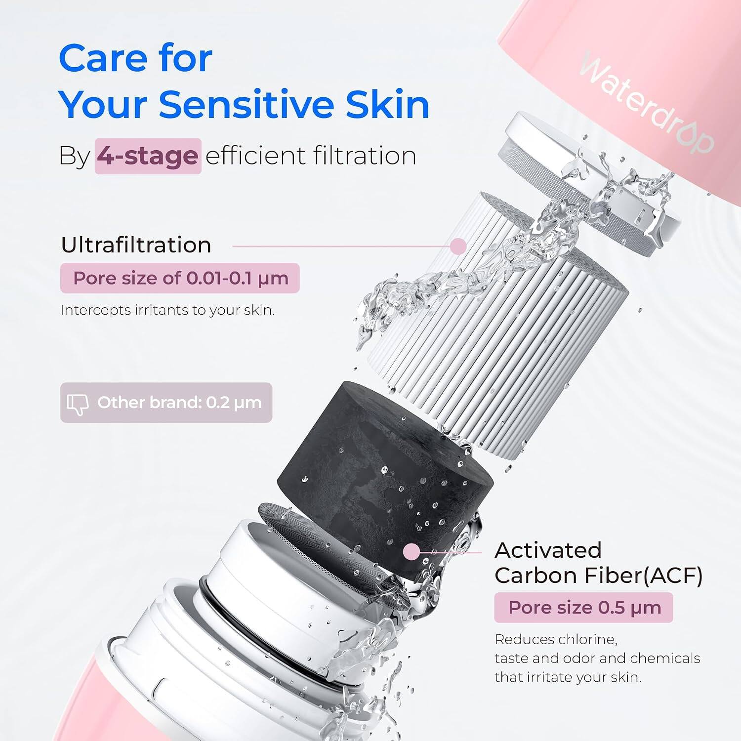 Care for Your Sensitive Skin By 4-stage efficient filtration

Ultrafiltration
Pore size of 0.01-0.1 µm
Intercepts irritants to your skin.

Other brand: 0.2 µm

Activated Carbon Fiber(ACF)
Pore size 0.5 µm
Reduces chlorine, taste and odor and chemicals that irritate your skin.