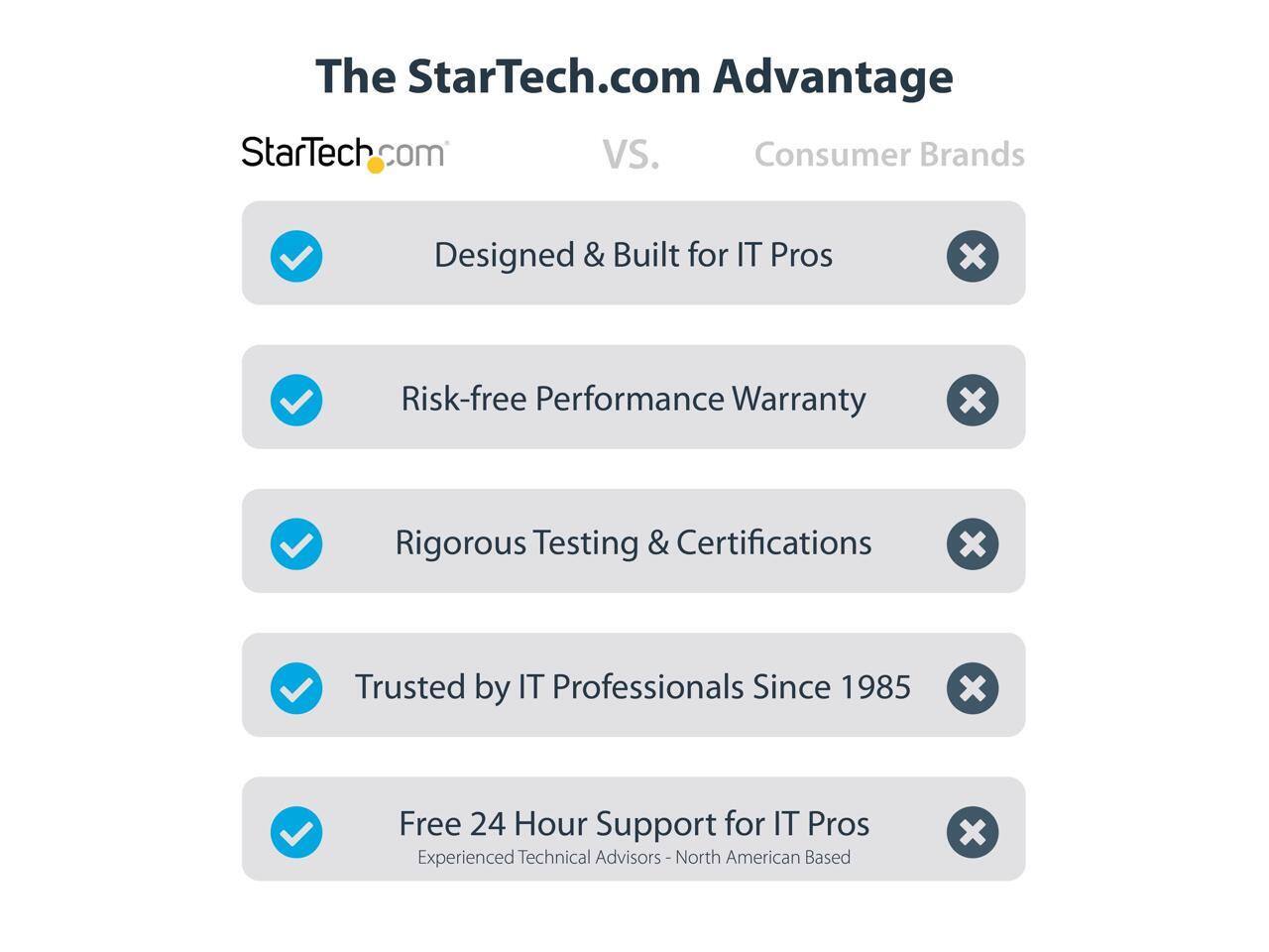The StarTech.com Advantage

StarTech.com VS. Consumer Brands

- Designed & Built for IT Pros
- Risk-free Performance Warranty
- Rigorous Testing & Certifications
- Trusted by IT Professionals Since 1985
- Free 24 Hour Support for IT Pros (Experienced Technical Advisors - North American Based)