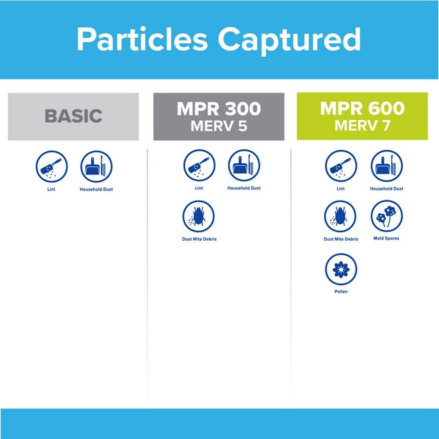 Particles Captured

BASIC  
- Lint  
- Household Dust  

MPR 300 MERV 5  
- Lint  
- Household Dust  
- Dust Mite Debris  

MPR 600 MERV 7  
- Lint  
- Household Dust  
- Dust Mite Debris  
- Mold Spores  
- Pollen