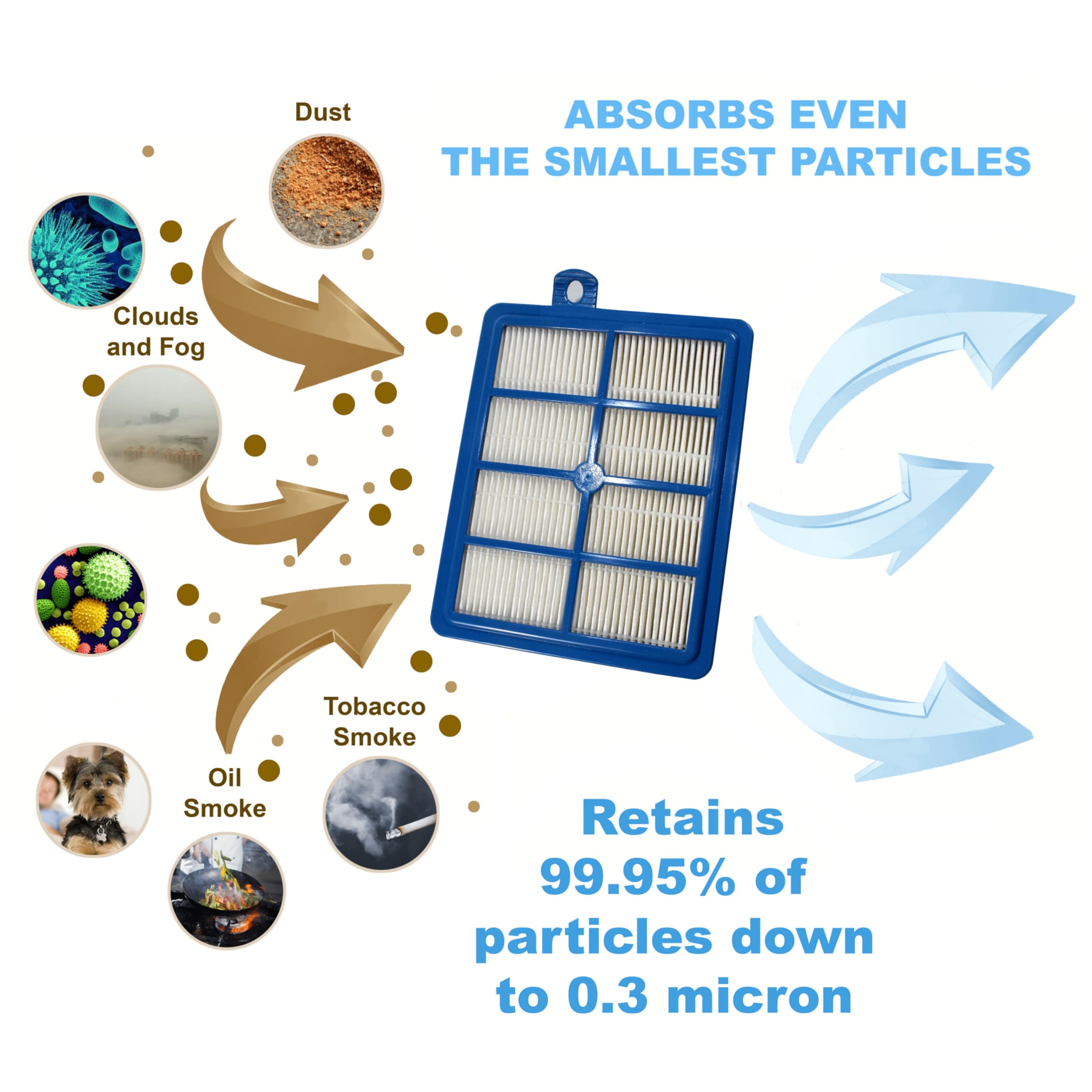 Dust absorbs even the smallest particles. Clouds and Fog, Tobacco Smoke, Oil Smoke. Retains 99.95% of particles down to 0.3 micron.