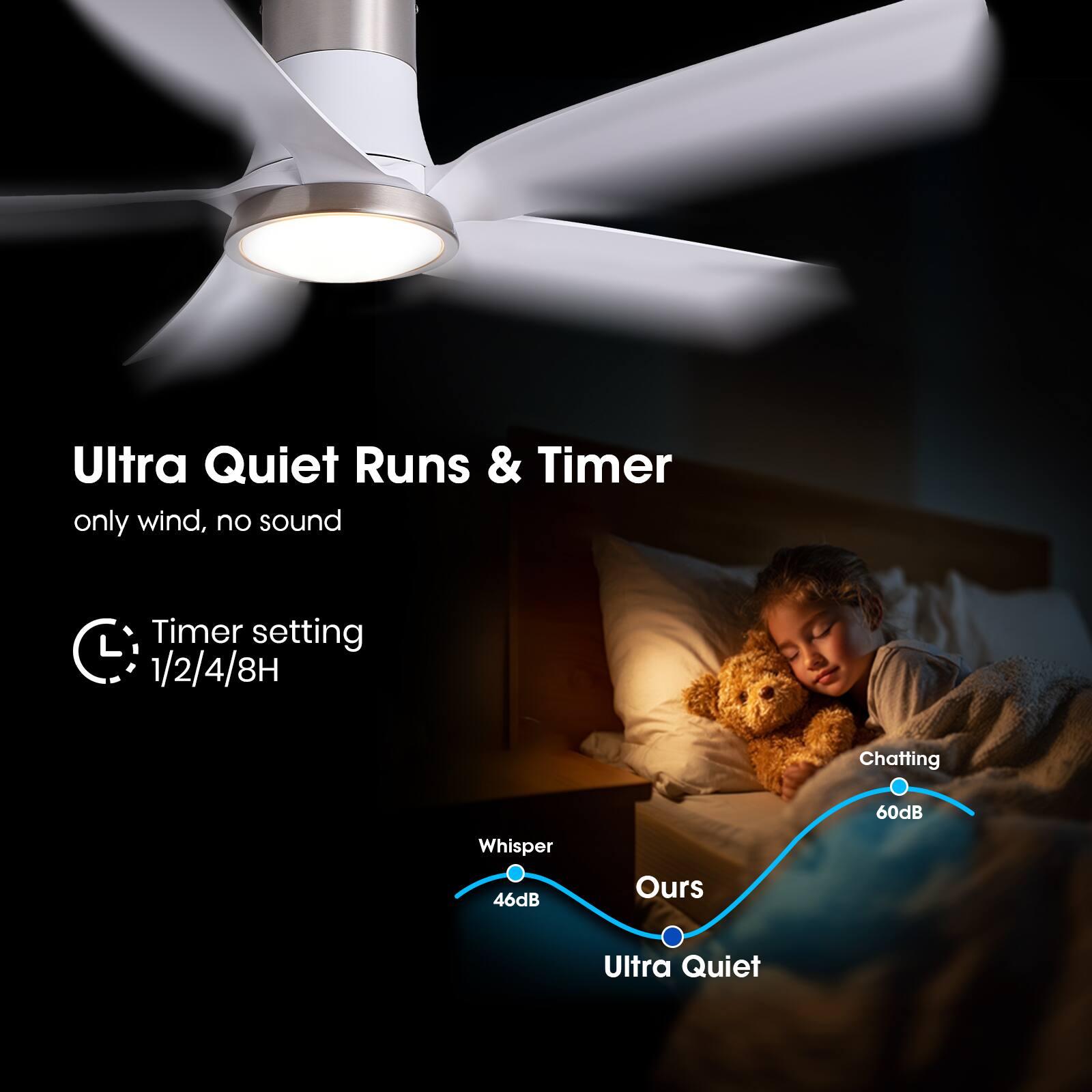 Ultra Quiet Runs & Timer  
only wind, no sound  

Timer setting  
1/2/4/8H  

Chatting  
60dB  

Whisper  
46dB  

Ours  
Ultra Quiet