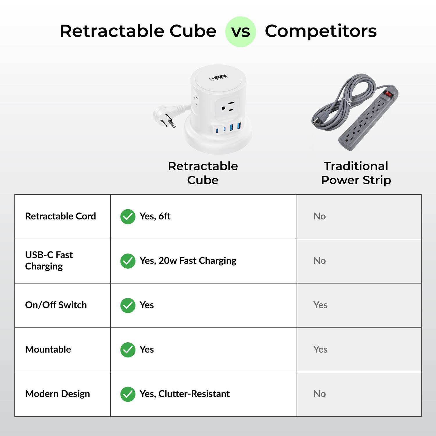 Retractable Cube vs Competitors

Retractable Cube | Traditional Power Strip

- Retractable Cord: Yes, 6ft | No
- USB-C Fast Charging: Yes, 20w Fast Charging | No
- On/Off Switch: Yes | Yes
- Mountable: Yes | No
- Modern Design: Yes, Clutter-Resistant | No