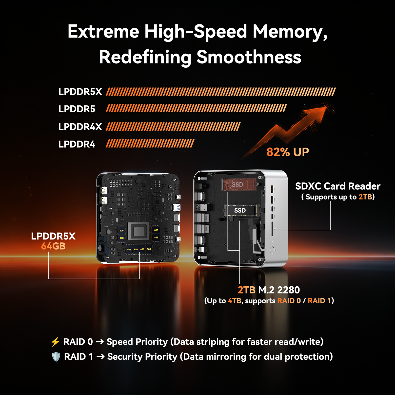 Extreme High-Speed Memory, Redefining Smoothness

LPDDR5X
LPDDR5
LPDDR4X
LPDDR4

82% UP

SSD
SDXC Card Reader (Supports up to 2TB)

LPDDR5X 64GB

2TB M.2 2280 (Up to 4TB, supports RAID 0 / RAID 1)

RAID 0 → Speed Priority (Data striping for faster read/write)
RAID 1 → Security Priority (Data mirroring for dual protection)