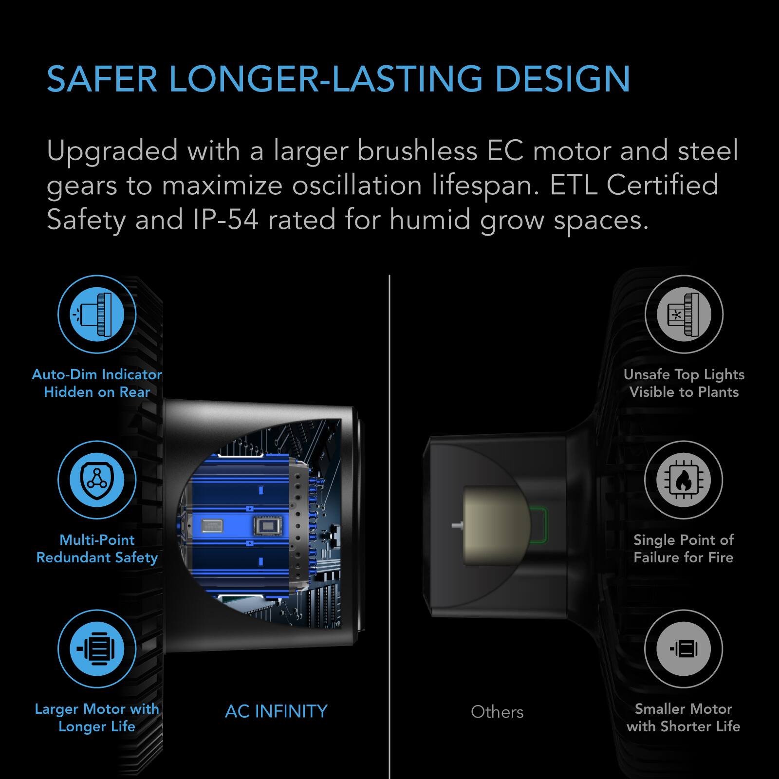 SAFER LONGER-LASTING DESIGN

Upgraded with a larger brushless EC motor and steel gears to maximize oscillation lifespan. ETL Certified Safety and IP-54 rated for humid grow spaces.

- Auto-Dim Indicator Hidden on Rear
- Multi-Point Redundant Safety
- Larger Motor with Longer Life

AC INFINITY

- Unsafe Top Lights Visible to Plants
- Single Point of Failure for Fire
- Smaller Motor with Shorter Life