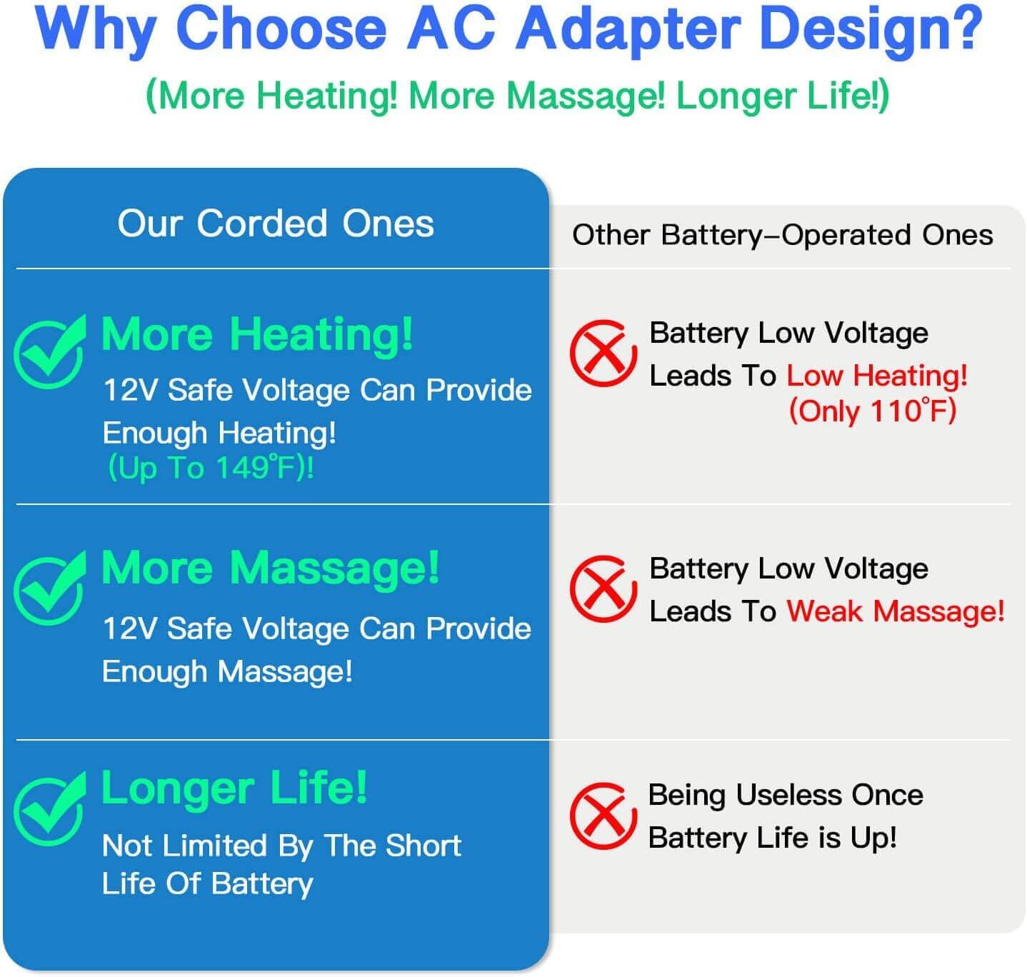 Why Choose AC Adapter Design?  
(More Heating! More Massage! Longer Life!)  

Our Corded Ones  
- More Heating!  
  12V Safe Voltage Can Provide Enough Heating! (Up To 149°F)!  
- More Massage!  
  12V Safe Voltage Can Provide Enough Massage!  
- Longer Life!  
  Not Limited By The Short Life Of Battery  

Other Battery-Operated Ones  
- Battery Low Voltage Leads To Low Heating! (Only 110°F)  
- Battery Low Voltage Leads To Weak Massage!  
- Being Useless Once Battery Life is Up!