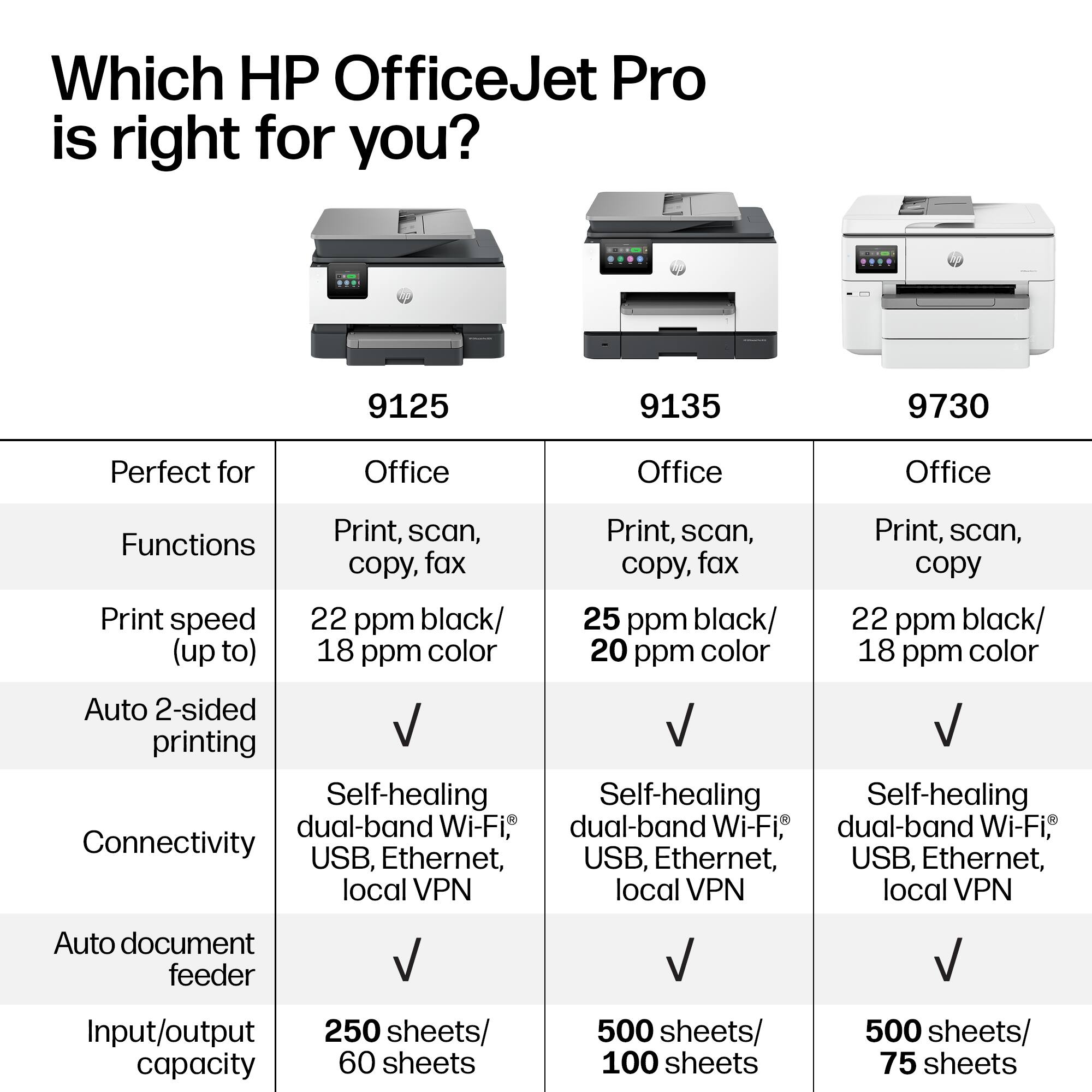 Which HP OfficeJet Pro is right for you?

9125  
Perfect for Office  
Functions: Print, scan, copy, fax  
Print speed (up to): 22 ppm black/ 18 ppm color  
Auto 2-sided printing: ✓  
Connectivity: Self-healing dual-band Wi-Fi®, USB, Ethernet, local VPN  
Auto document feeder: ✓  
Input/output capacity: 250 sheets/ 60 sheets  

9135  
Perfect for Office  
Functions: Print, scan, copy, fax  
Print speed (up to): 25 ppm black/ 20 ppm color  
Auto 2-sided printing: ✓  
Connectivity: Self-healing dual-band Wi-Fi®, USB, Ethernet, local VPN  
Auto document feeder: ✓  
Input/output capacity: 500 sheets/ 100 sheets  

9730  
Perfect for Office  
Functions: Print, scan, copy  
Print speed (up to): 22 ppm black/ 18 ppm color  
Auto 2-sided printing: ✓  
Connectivity: Self-healing dual-band Wi-Fi®, USB, Ethernet, local VPN  
Auto document feeder: ✓  
Input/output capacity: 500 sheets/