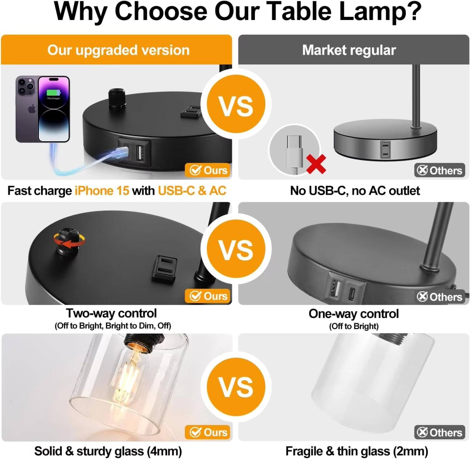 Why Choose Our Table Lamp?

Our upgraded version VS Market regular

- Fast charge iPhone 15 with USB-C & AC
  - Ours
  - Others: No USB-C, no AC outlet

- Two-way control (Off to Bright, Bright to Dim, Off)
  - Ours
  - Others: One-way control (Off to Bright)

- Solid & sturdy glass (4mm)
  - Ours
  - Others: Fragile & thin glass (2mm)