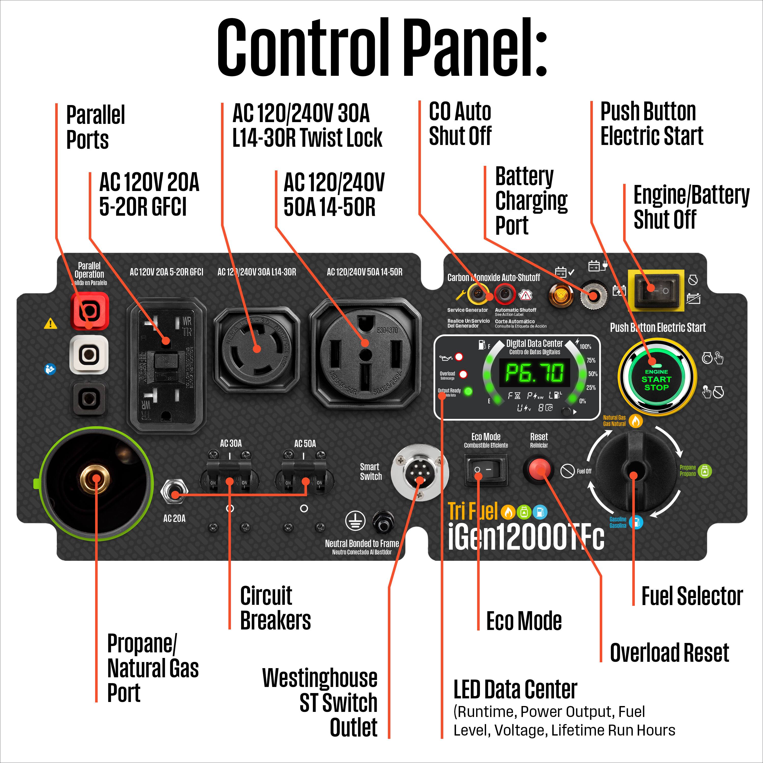 Control Panel: Parallel AC 120/240V 30A Auto Push Button Ports L14-30R Twist Lock Shut Off Electric Start AC 120V 20A AC 120/240V Battery 5-20R GFCI 50A 14-50R Charging Engine/Battery Port Shut Off Parallel Operation - - Prs AC 120V 20A 5 208 CFCI AC 12 240V 30A L14 3OR AC 20/2401 SOA 5OR Carbon monoxide Auto Shut Off - - - - - - Digital Data Center - - - - - - Push Button Electric Start - - - - - - Smart Switch Eco Mode - - - - - - AC 2D4 Tri Fuel iGen12000TFc - - - - - - Propane/Natural Gas Port Circuit Breakers Westinghouse ST Switch Outlet Fuel Selector Eco Mode Overload Reset LED Data Center (Runtime, Power Output, Fuel Level, Voltage, Lifetime Run Hours