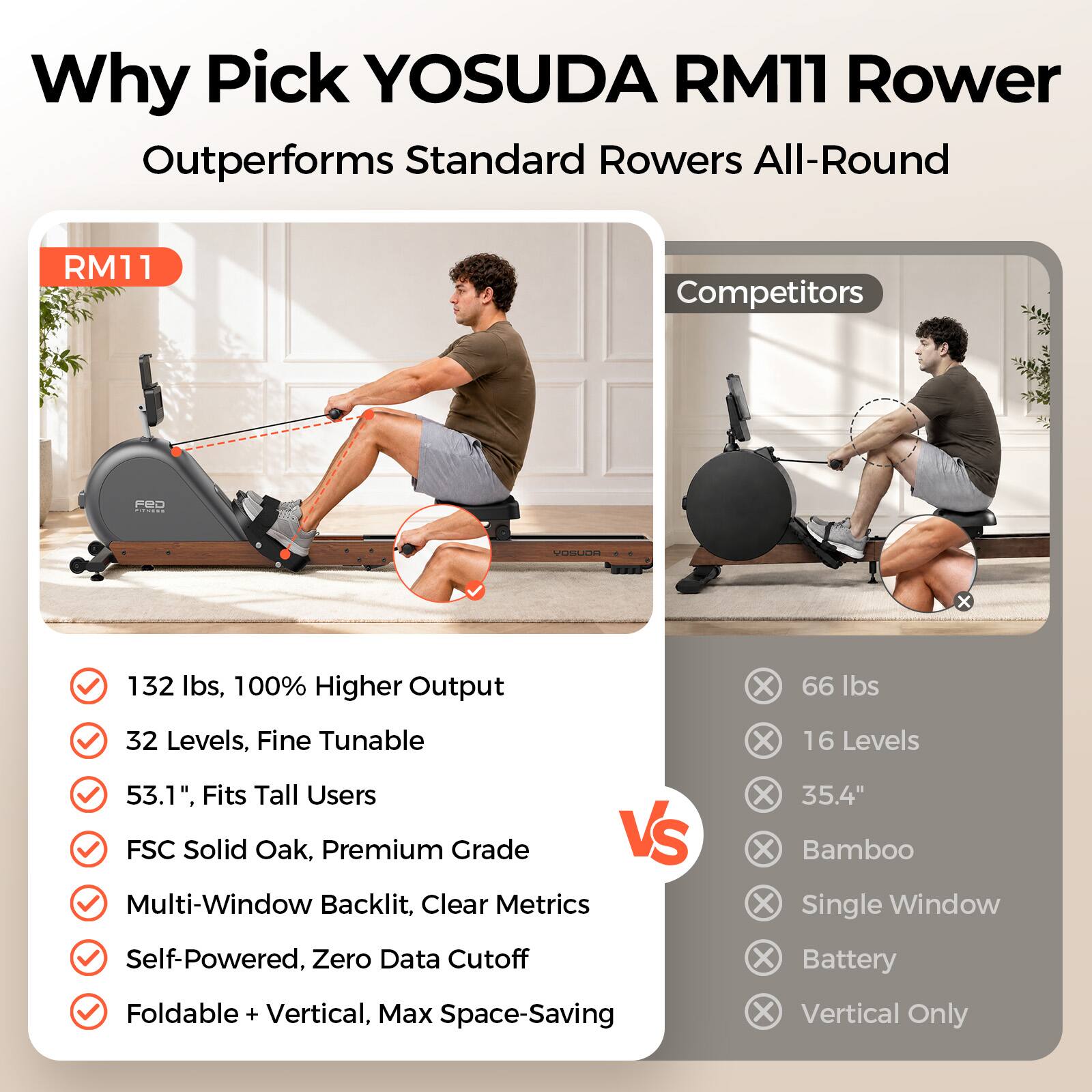 Why Pick YOSUDA RM11 Rower Outperforms Standard Rowers All-Round

RM11
- 132 lbs, 100% Higher Output
- 32 Levels, Fine Tunable
- 53.1", Fits Tall Users
- FSC Solid Oak, Premium Grade
- Multi-Window Backlit, Clear Metrics
- Self-Powered, Zero Data Cutoff
- Foldable + Vertical, Max Space-Saving

Competitors
- 66 lbs
- 16 Levels
- 35.4" X Bamboo
- Single Window
- Battery
- Vertical Only