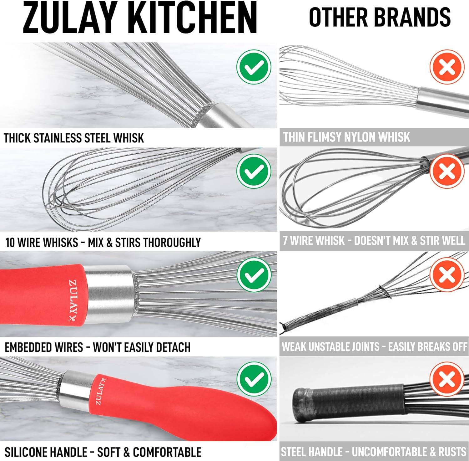 ZULAY KITCHEN

- THICK STAINLESS STEEL WHISK
- 10 WIRE WHISKS - MIX & STIRS THOROUGHLY
- EMBEDDED WIRES - WON'T EASILY DETACH
- SILICONE HANDLE - SOFT & COMFORTABLE

OTHER BRANDS

- THIN FLIMSY NYLON WHISK
- 7 WIRE WHISK - DOESN'T MIX & STIR WELL
- WEAK UNSTABLE JOINTS - EASILY BREAKS OFF
- STEEL HANDLE - UNCOMFORTABLE & RUSTS