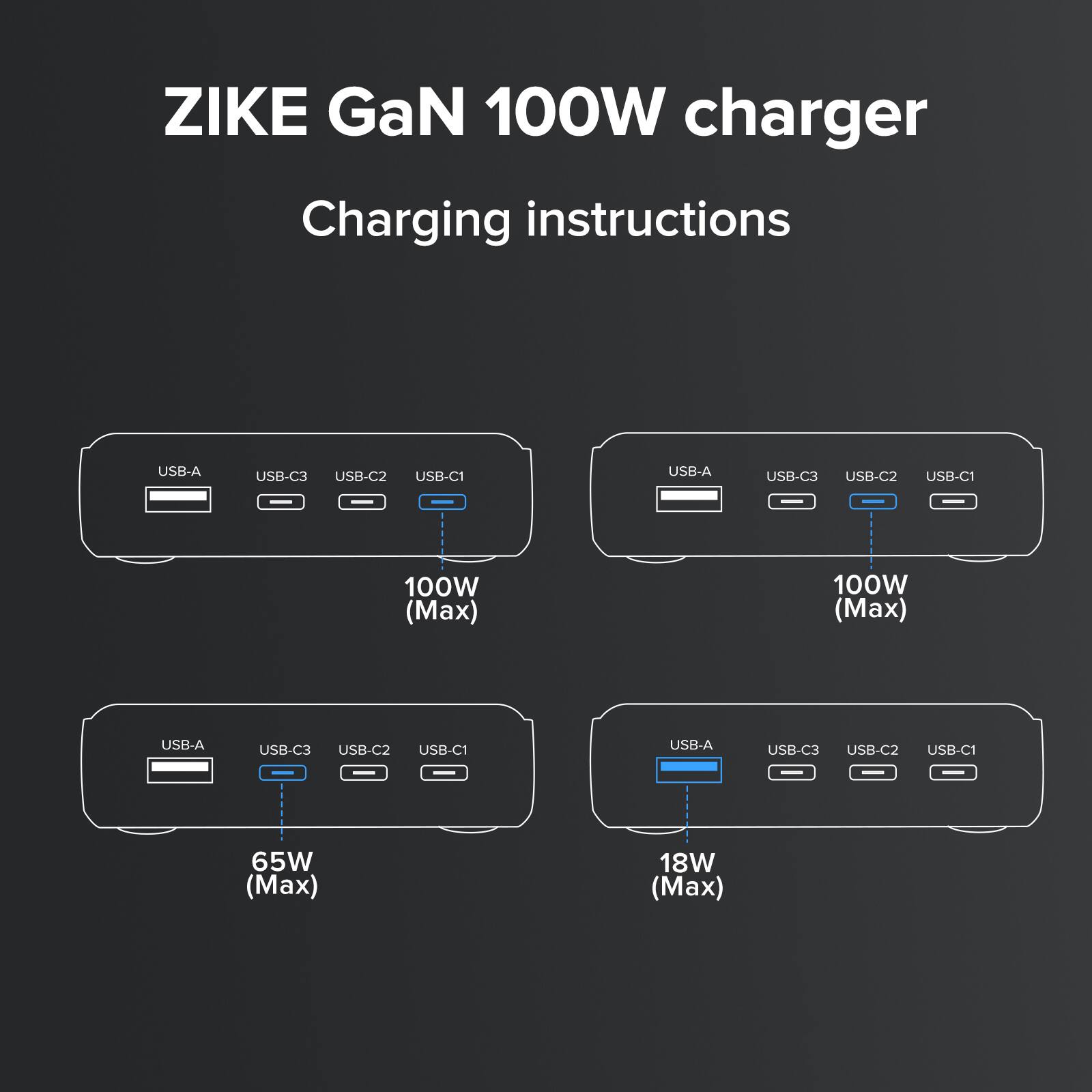 ZIKE GaN 100W charger  
Charging instructions  

USB-A USB-C3 USB-C2 USB-C1  
100W (Max)  

USB-A USB-C3 USB-C2 USB-C1  
100W (Max)  

USB-A USB-C3 USB-C2 USB-C1  
65W (Max)  

USB-A USB-C3 USB-C2 USB-C1  
18W (Max)