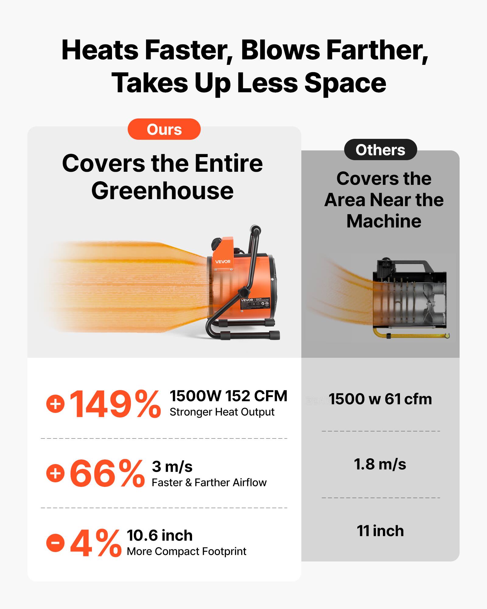 Heats Faster, Blows Farther, Takes Up Less Space

Ours
Covers the Entire Greenhouse

Others
Covers the Area Near the Machine

VEVOR

+149% 1500W 152 CFM
Stronger Heat Output

+66% 3 m/s
Faster & Farther Airflow

-4% 10.6 inch
More Compact Footprint

1500 W 61 cfm
1.8 m/s
11 inch