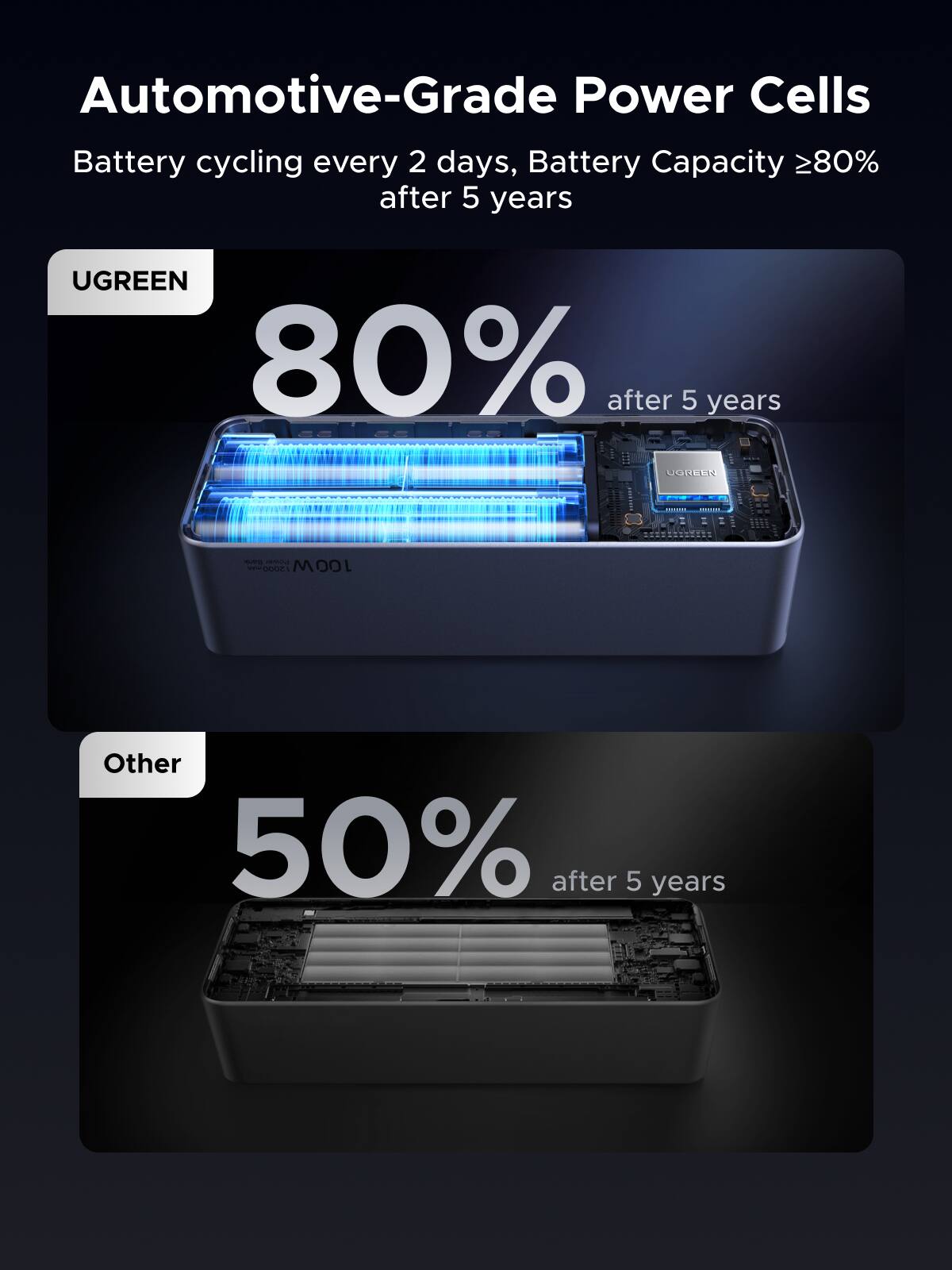 Automotive-Grade Power Cells  
Battery cycling every 2 days, Battery Capacity ≥80% after 5 years  

UGREEN  
80% after 5 years  

Other  
50% after 5 years