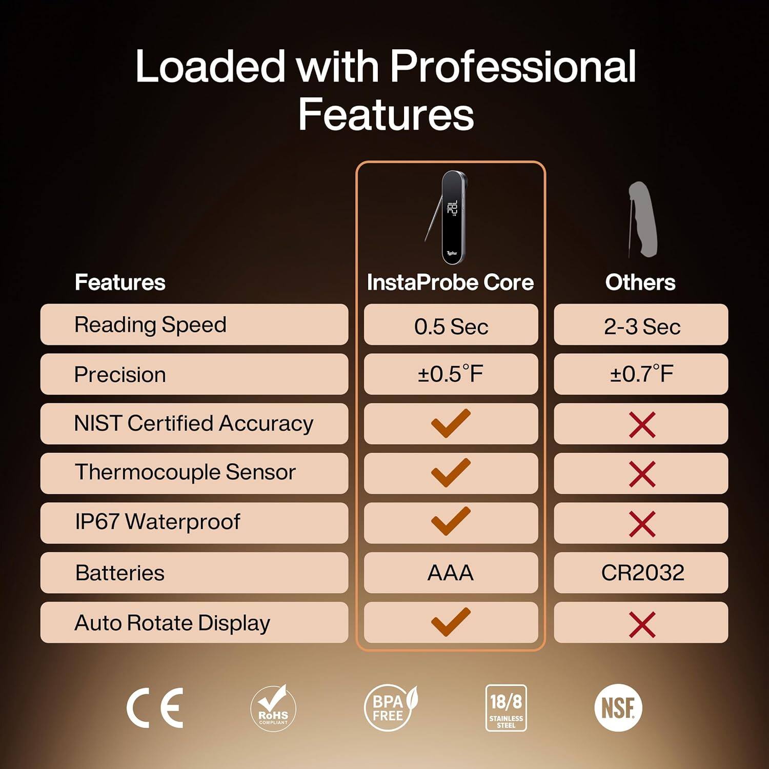 Loaded with Professional Features

Features | InstaProbe Core | Others
--- | --- | ---
Reading Speed | 0.5 Sec | 2-3 Sec
Precision | ±0.5°F | ±0.7°F
NIST Certified Accuracy | ✓ | ✗
Thermocouple Sensor | ✓ | ✗
IP67 Waterproof | ✓ | ✗
Batteries | AAA | CR2032
Auto Rotate Display | ✓ | ✗

CE | RoHS | BPA FREE | 18/8 STAINLESS STEEL | NSF