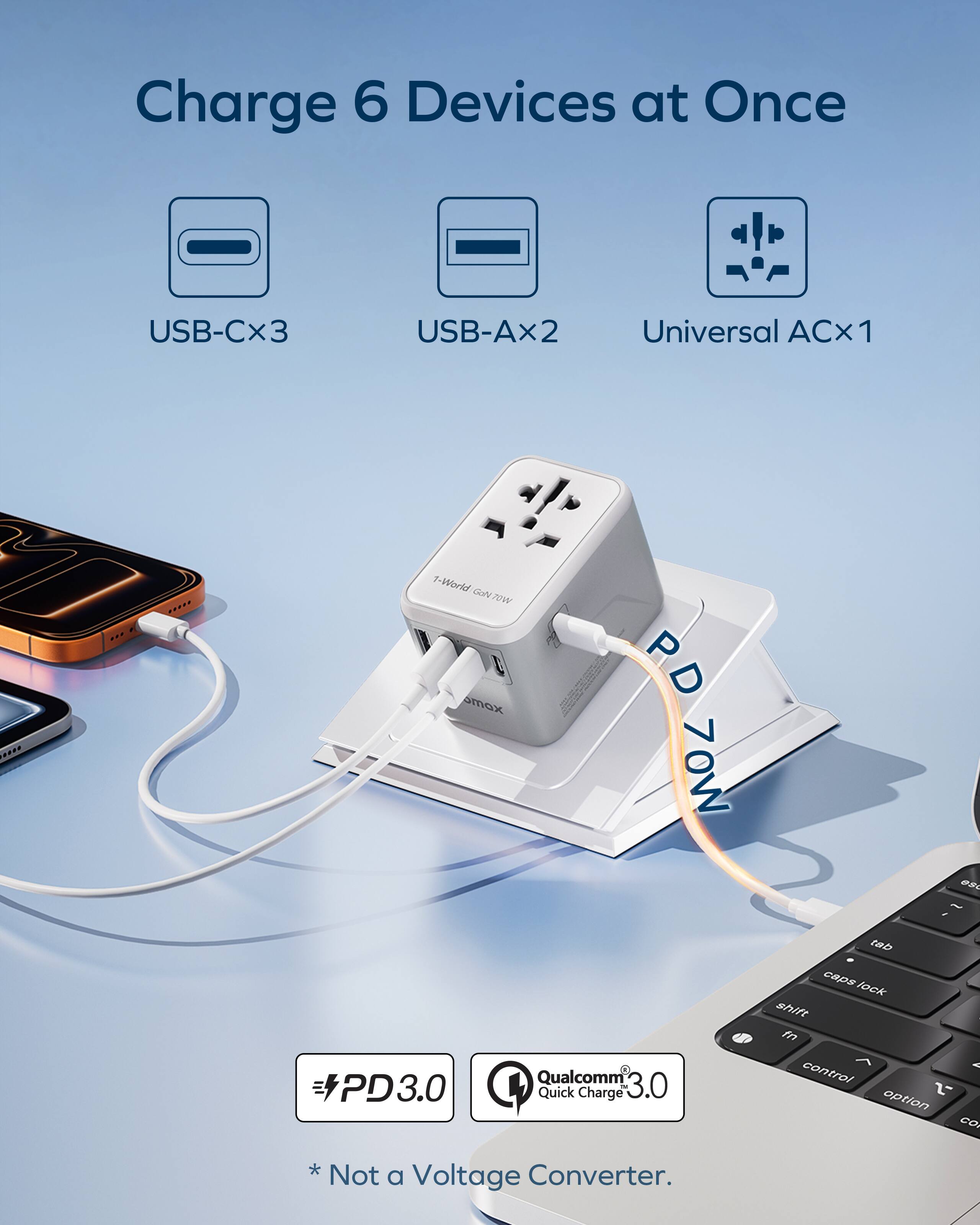 Charge 6 Devices at Once  
USB-Cx3 USB-Ax2 Universal ACx1  
1-World GoX 70W  
PD 70W  
PD3.0  
Qualcomm Quick Charge 3.0  
* Not a Voltage Converter.