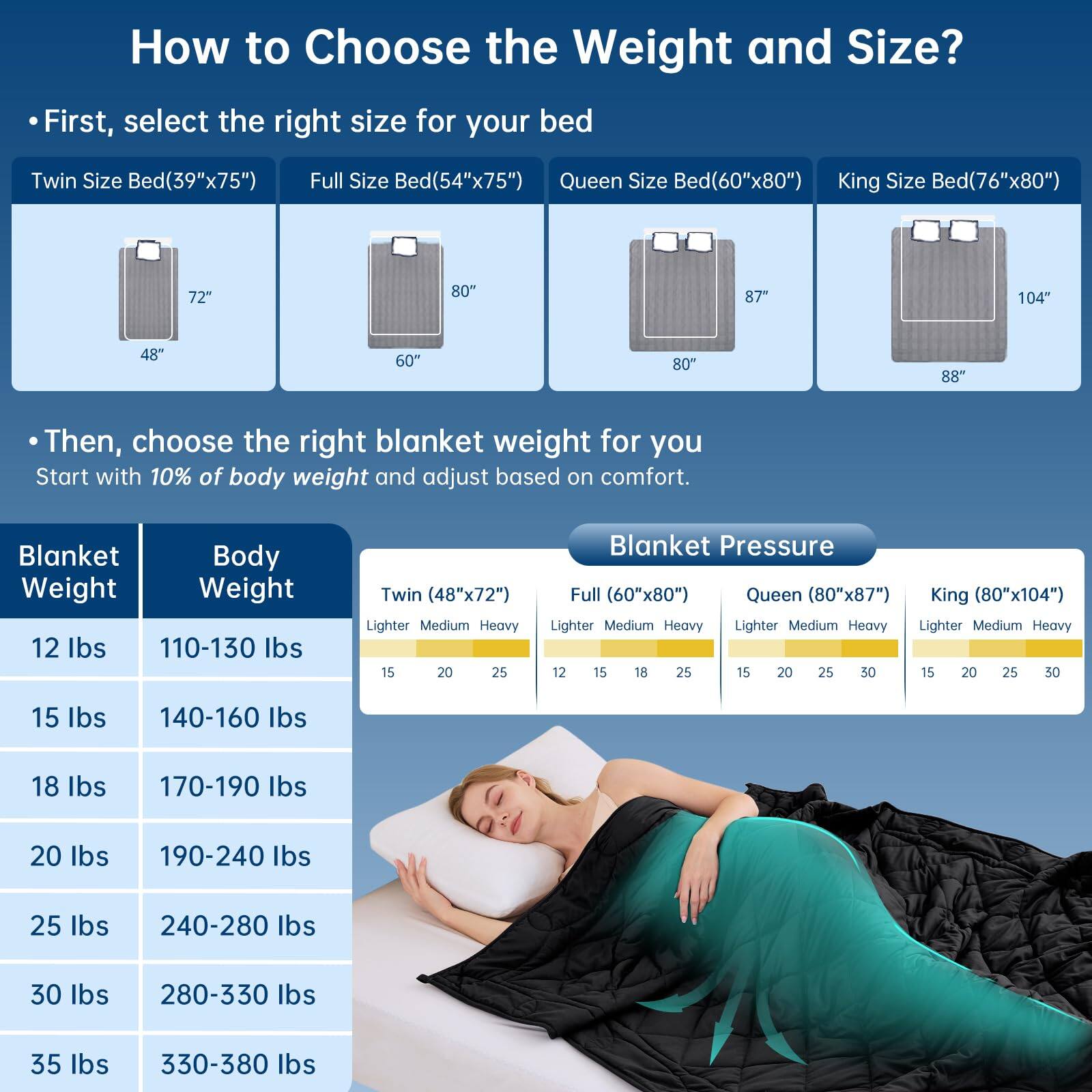 How to Choose the Weight and Size?

First, select the right size for your bed:
- Twin Size Bed (39"x75")
- Full Size Bed (54"x75")
- Queen Size Bed (60"x80")
- King Size Bed (76"x80")

Then, choose the right blanket weight for you:
Start with 10% of body weight and adjust based on comfort.

Blanket Weight | Body Weight
--- | ---
12 lbs | 110-130 lbs
15 lbs | 140-160 lbs
18 lbs | 170-190 lbs
20 lbs | 190-240 lbs
25 lbs | 240-280 lbs
30 lbs | 280-330 lbs
35 lbs | 330-380 lbs

Blanket Pressure:
- Twin (48"x72"): Lighter (12), Medium (15), Heavy (20)
- Full (60"x80"): Lighter (12), Medium (15), Heavy (18)
- Queen (80"x8