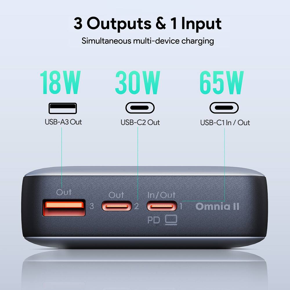 3 Outputs & 1 Input Simultaneous multi-device charging 18W 30W 65W USB-A 3 Out USB-C 2 Out USB-C 1 In / Out Out 3 Out In In/Out 2 1 PD Omnia II