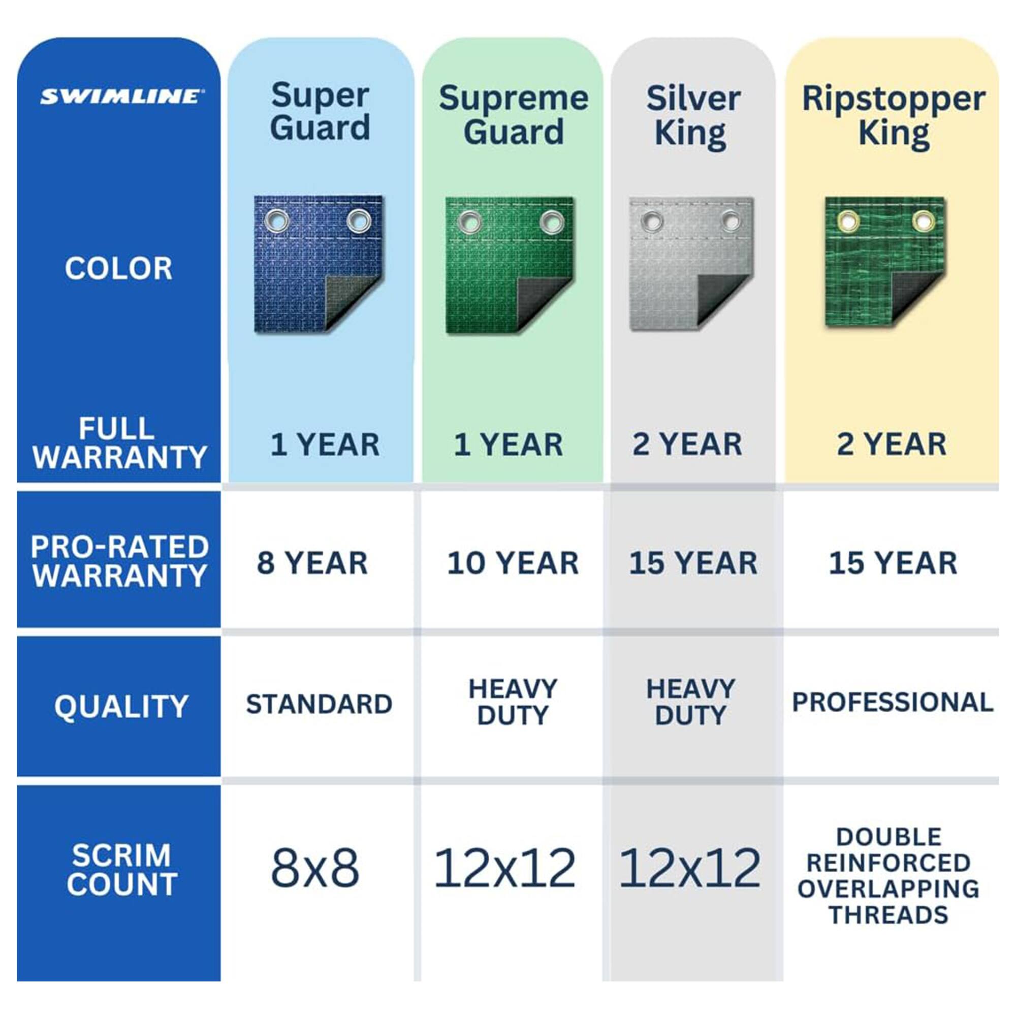 SWIMLINE Super Supreme Silver Ripstopper  
Guard Guard King King  
COLOR  
FULL WARRANTY  
1 YEAR 1 YEAR 2 YEAR 2 YEAR  
PRO-RATED WARRANTY  
8 YEAR 10 YEAR 15 YEAR 15 YEAR  
QUALITY  
STANDARD HEAVY DUTY HEAVY PROFESSIONAL DUTY  
SCRIM COUNT  
8x8 DOUBLE 12x12 12x12  
REINFORCED OVERLAPPING THREADS