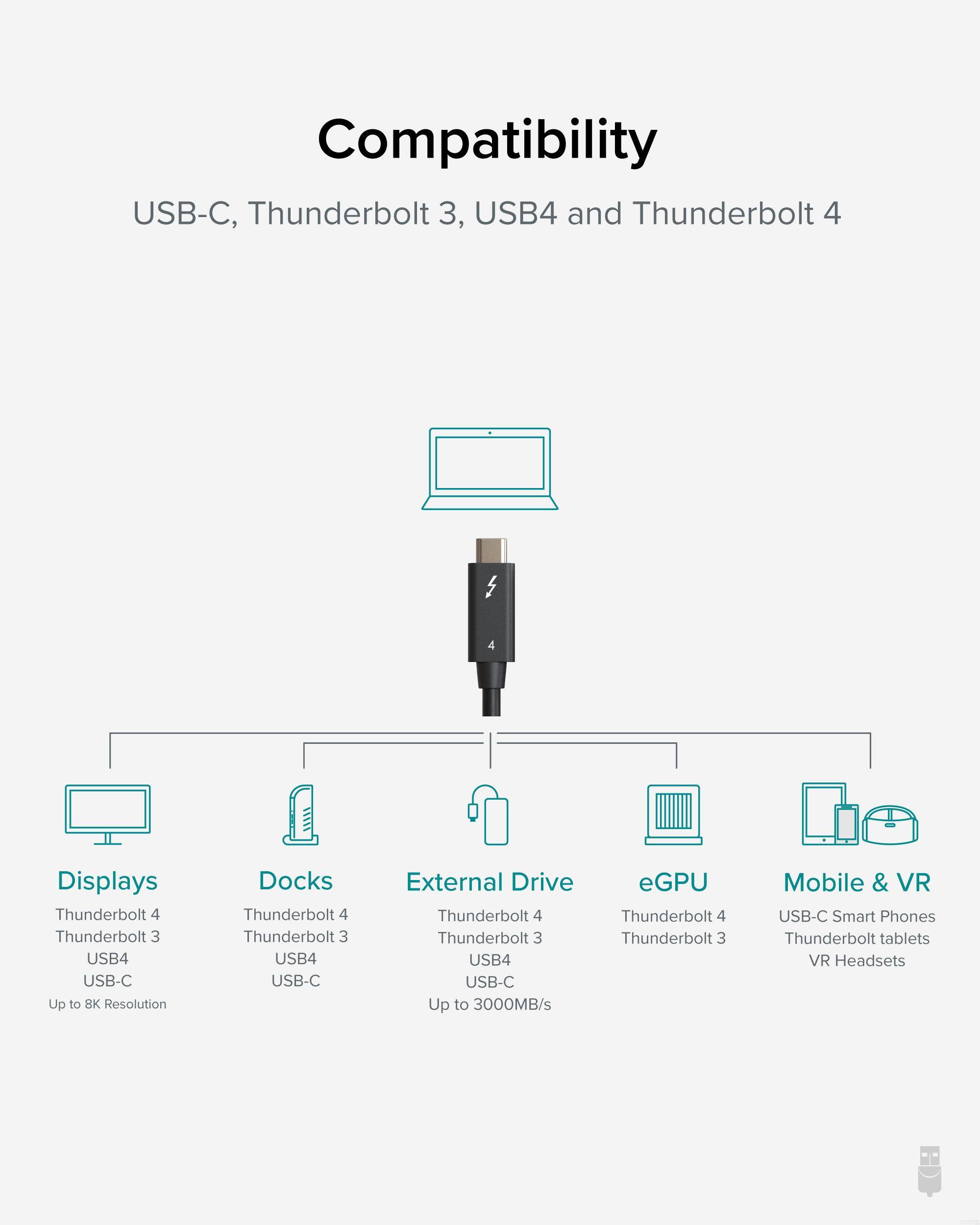 Compatibility  
USB-C, Thunderbolt 3, USB4 and Thunderbolt 4  

Displays  
Thunderbolt 4  
Thunderbolt 3  
USB4  
USB-C  
Up to 8K Resolution  

Docks  
Thunderbolt 4  
Thunderbolt 3  
USB4  
USB-C  

External Drive  
Thunderbolt 4  
Thunderbolt 3  
USB4  
USB-C  
Up to 3000MB/s  

eGPU  
Thunderbolt 4  
Thunderbolt 3  

Mobile & VR  
USB-C Smart Phones  
Thunderbolt tablets  
VR Headsets