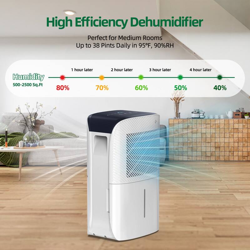 High Efficiency Dehumidifier  
Perfect for Medium Rooms  
Up to 38 Pints Daily in 95°F, 90%RH  

Humidity  
500-2500 Sq.Ft  

1 hour later: 80%  
2 hour later: 70%  
3 hour later: 60%  
4 hour later: 50%  
4 hour later: 40%
