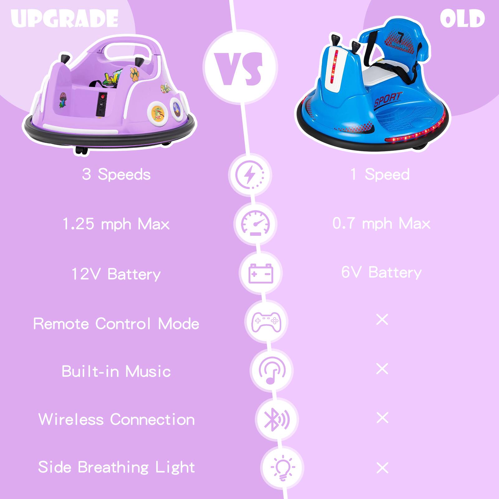 **UPGRADE**

- 3 Speeds
- 1.25 mph Max
- 12V Battery
- Remote Control Mode
- Built-in Music
- Wireless Connection
- Side Breathing Light

**VS**

**OLD**

- 1 Speed
- 0.7 mph Max
- 6V Battery
- X (Remote Control Mode)
- X (Built-in Music)
- X (Wireless Connection)
- X (Side Breathing Light)