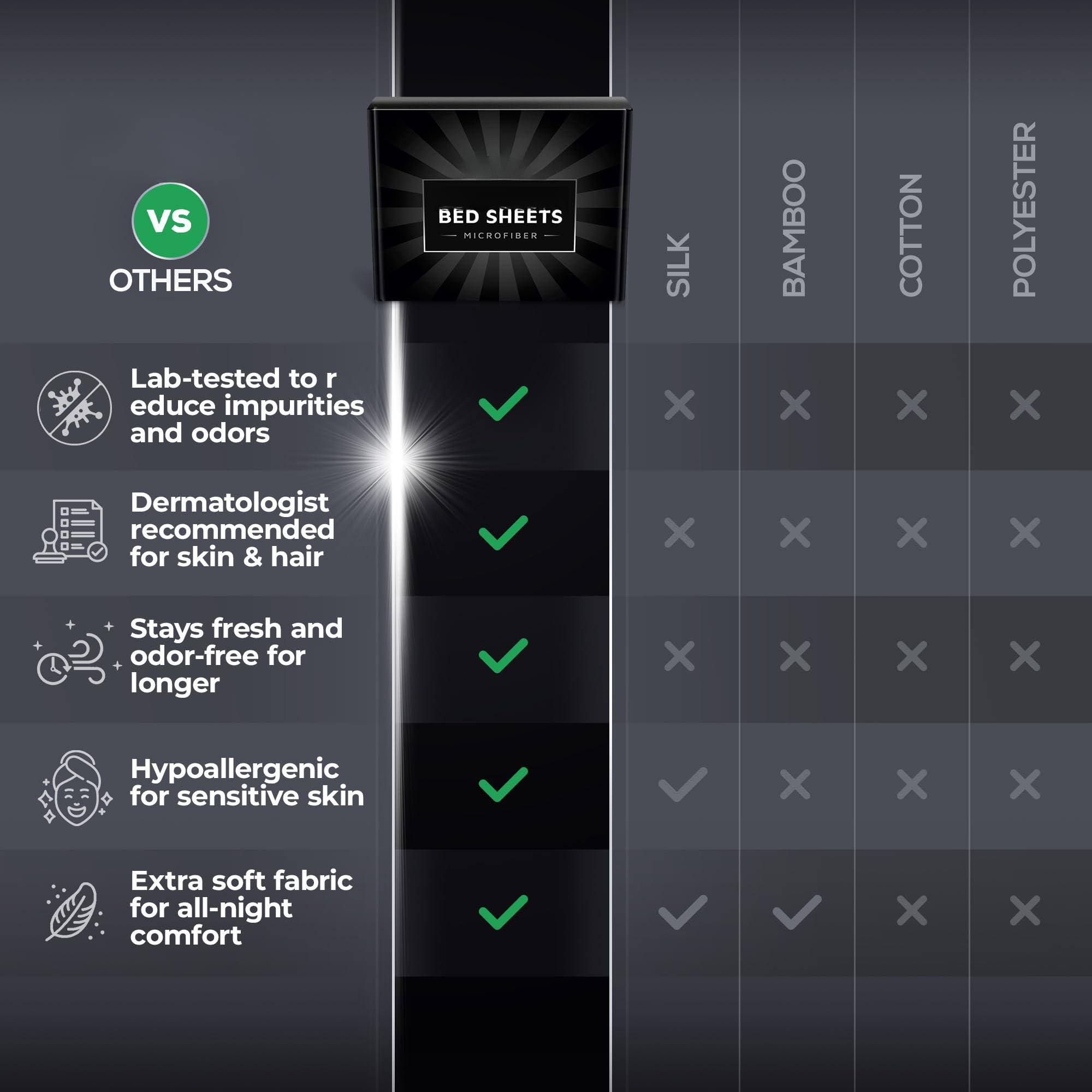 Vs OTHERS  
Lab-tested to reduce impurities and odors  
Dermatologist recommended for skin & hair  
Stays fresh and odor-free for longer  
Hypoallergenic for sensitive skin  
Extra soft fabric for all-night comfort  

BED SHEETS  
MICROFIBER  
SILK  
BAMBOO  
COTTON  
POLYESTER  

X  
X  
X  
X  
X  

X  
X  
X  
X  
X  

X  
X  
X  
X  
X  

X  
X  
X  
X  
X  

X  
X  
X  
X  
X  

X  
X  
X  
X  
X  

X  
X  
X  
X  
X  

X  
X  
X  
X  
X  

X  
X  
X  
X  
X  

X  
X  
X  
X  
X  

X  
X  
X  
X  
X  

X  
X  
X  
X  
X  

X  
X  
X  
X  
X  

X  
X  
X  
X  
X  

X  
X  
X  
X  
X  

X  
X  
X  
X  
X  

X  
X  
X  
X  
X  

X  
X  
X  
X  
