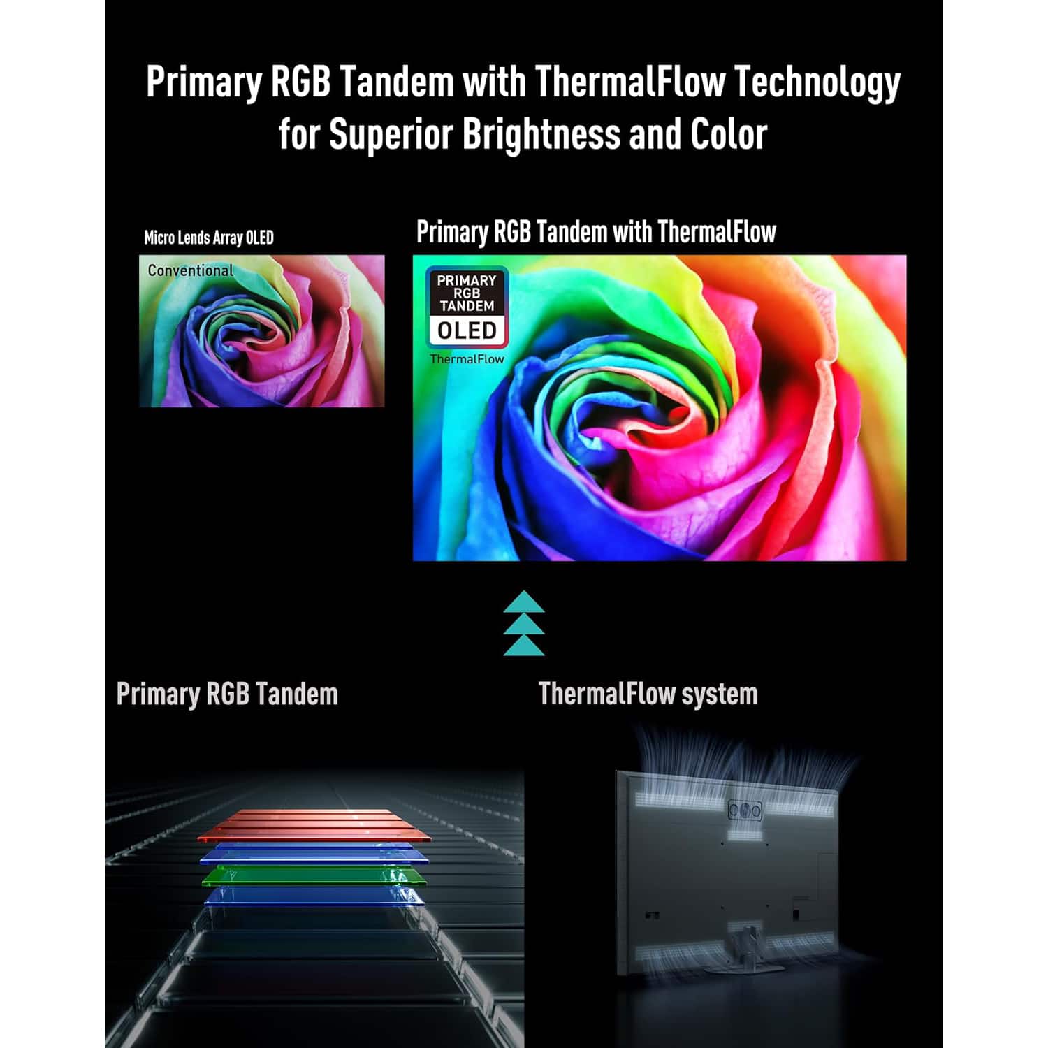 Primary RGB Tandem with ThermalFlow Technology for Superior Brightness and Color
Micro Lends Array OLED
Conventional
Primary RGB Tandem with ThermalFlow
PRIMARY RGB TANDEM OLED
ThermalFlow
Primary RGB Tandem
ThermalFlow system