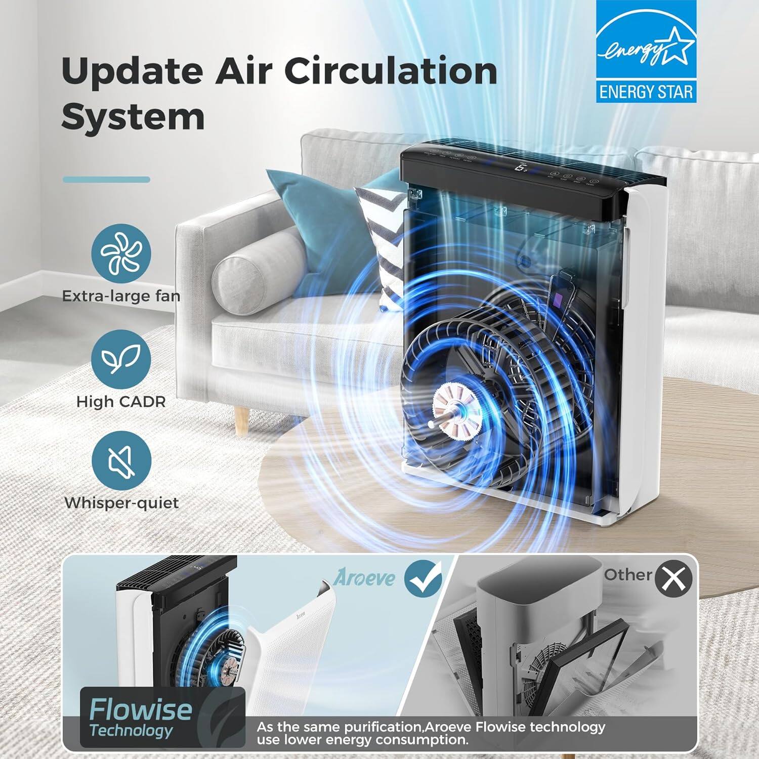 Update Air Circulation System

- Extra-large fan
- High CADR
- Whisper-quiet

Flowise Technology

Aroeve Flowise technology use lower energy consumption.

As the same purification, Aroeve Flowise technology use lower energy consumption.