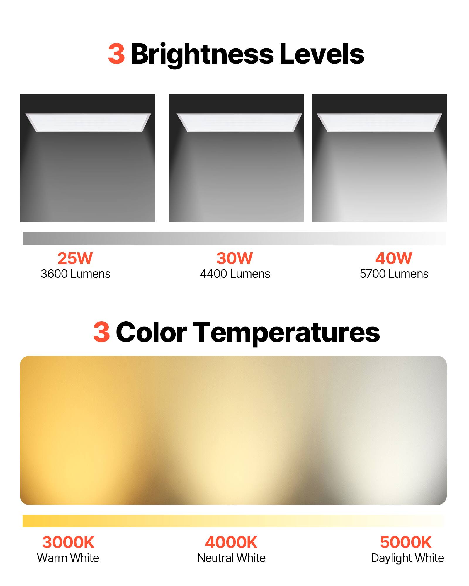3 Brightness Levels  
- 25W 3600 Lumens  
- 30W 4400 Lumens  
- 40W 5700 Lumens  

3 Color Temperatures  
- 3000K Warm White  
- 4000K Neutral White  
- 5000K Daylight White