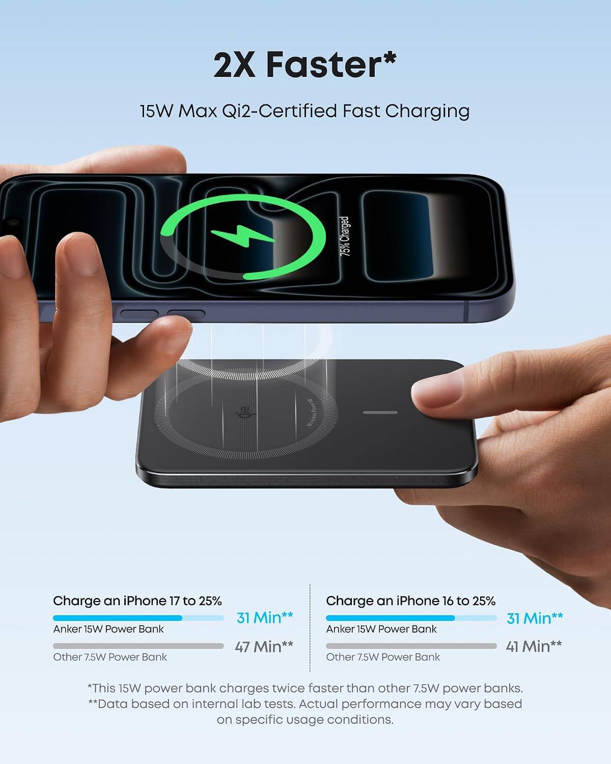 2X Faster*  
15W Max Qi2-Certified Fast Charging  

Charge an iPhone 17 to 25%  
Anker 15W Power Bank: 31 Min**  
Other 7.5W Power Bank: 47 Min**  

Charge an iPhone 16 to 25%  
Anker 15W Power Bank: 31 Min**  
Other 7.5W Power Bank: 41 Min**  

*This 15W power bank charges twice faster than other 7.5W power banks.  
**Data based on internal lab tests. Actual performance may vary based on specific usage conditions.