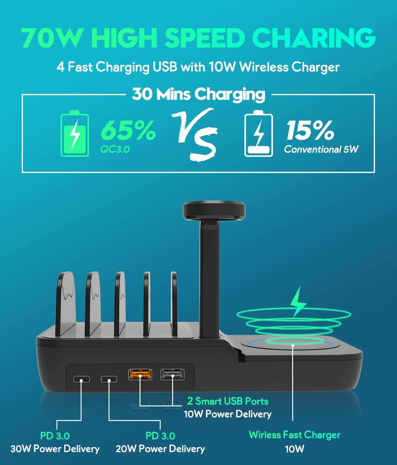 70W HIGH SPEED CHARGING  
4 Fast Charging USB with 10W Wireless Charger  

30 Mins Charging  
65% QC3.0 VS 15% Conventional 5W  

2 Smart USB Ports  
10W Power Delivery  

PD 3.0  
30W Power Delivery  

PD 3.0  
20W Power Delivery  

Wireless Fast Charger  
10W
