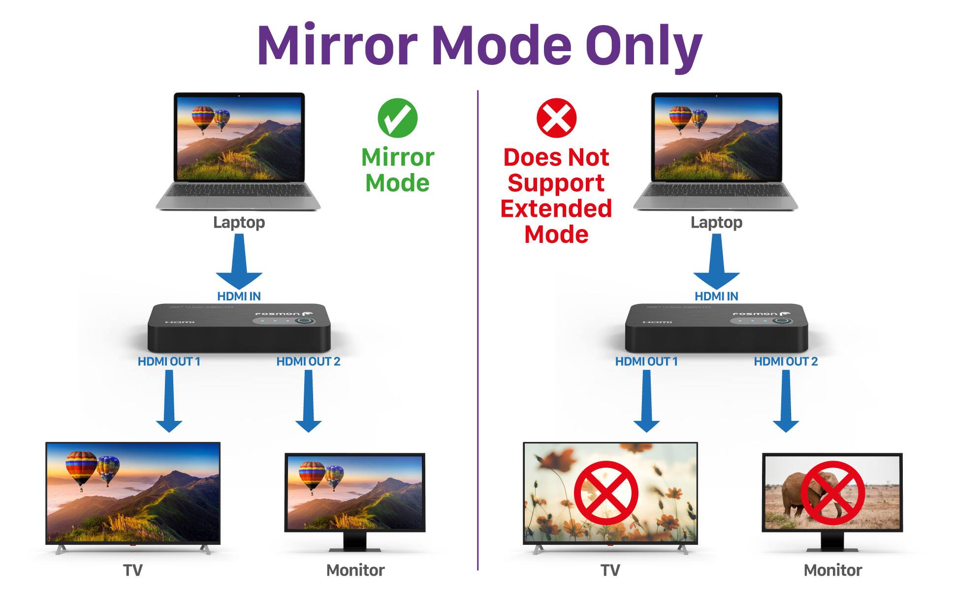 Mirror Mode Only

Laptop HDMI IN HDMI OUT 1 TV

Does Not Support Extended Mode

Laptop HDMI IN HDMI OUT 1 HDMI OUT 2 X TV Monitor