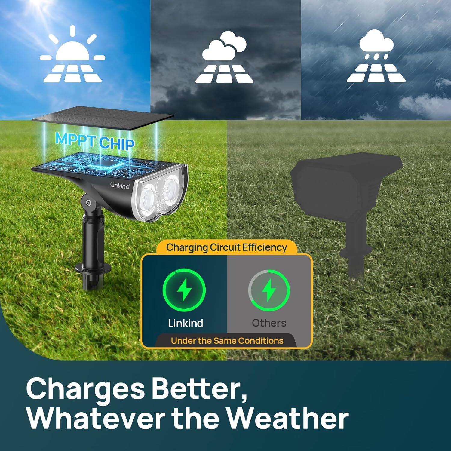 MPPT CHIP  
Linkind Charging Circuit Efficiency  
Linkind Others Under the Same Conditions Charges Better, Whatever the Weather  

Charges Better, Whatever the Weather