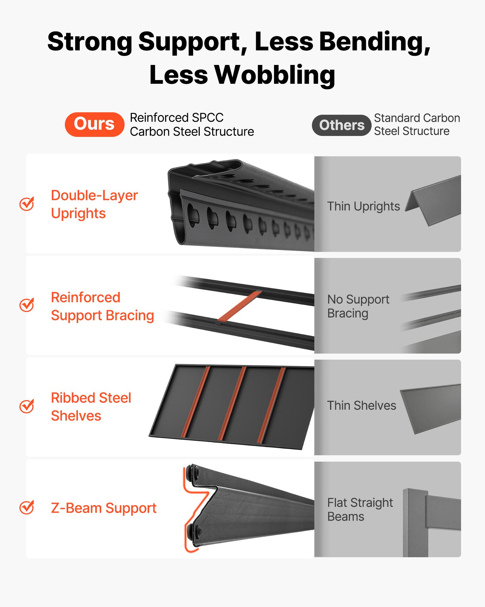 Strong Support, Less Bending, Less Wobbling

Ours:
- Reinforced SPCC Carbon Steel Structure
- Double-Layer Uprights
- Reinforced Support Bracing
- Ribbed Steel Shelves
- Z-Beam Support

Others:
- Standard Carbon Steel Structure
- Thin Uprights
- No Support Bracing
- Thin Shelves
- Flat Straight Beams