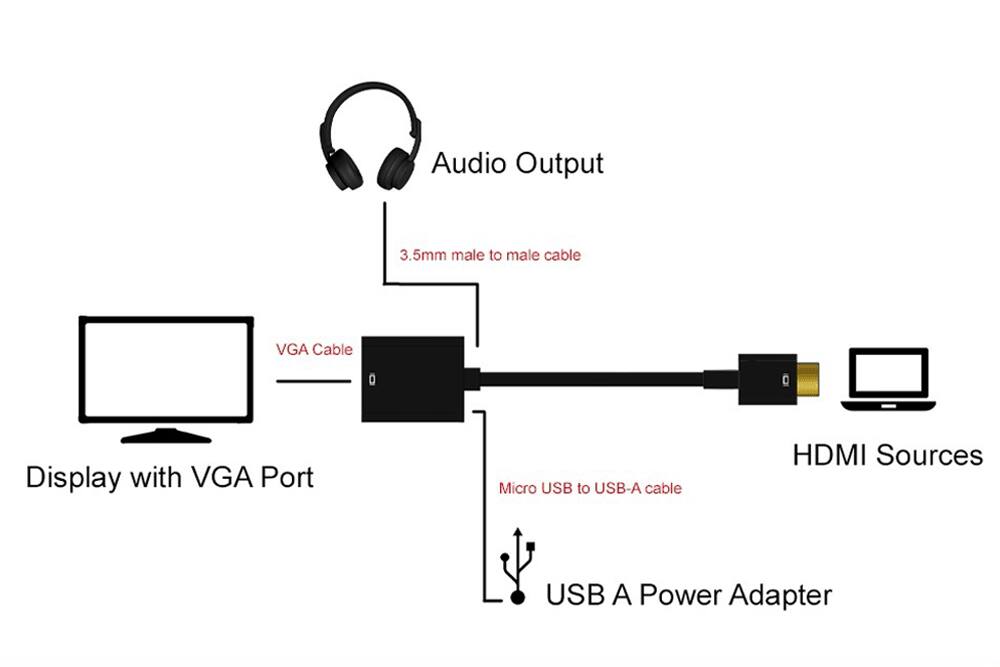 Audio Output: 3.5mm male to male cable  
VGA Cable  
Display with VGA Port  
Micro USB to USB-A cable  
HDMI Sources  
USB A Power Adapter