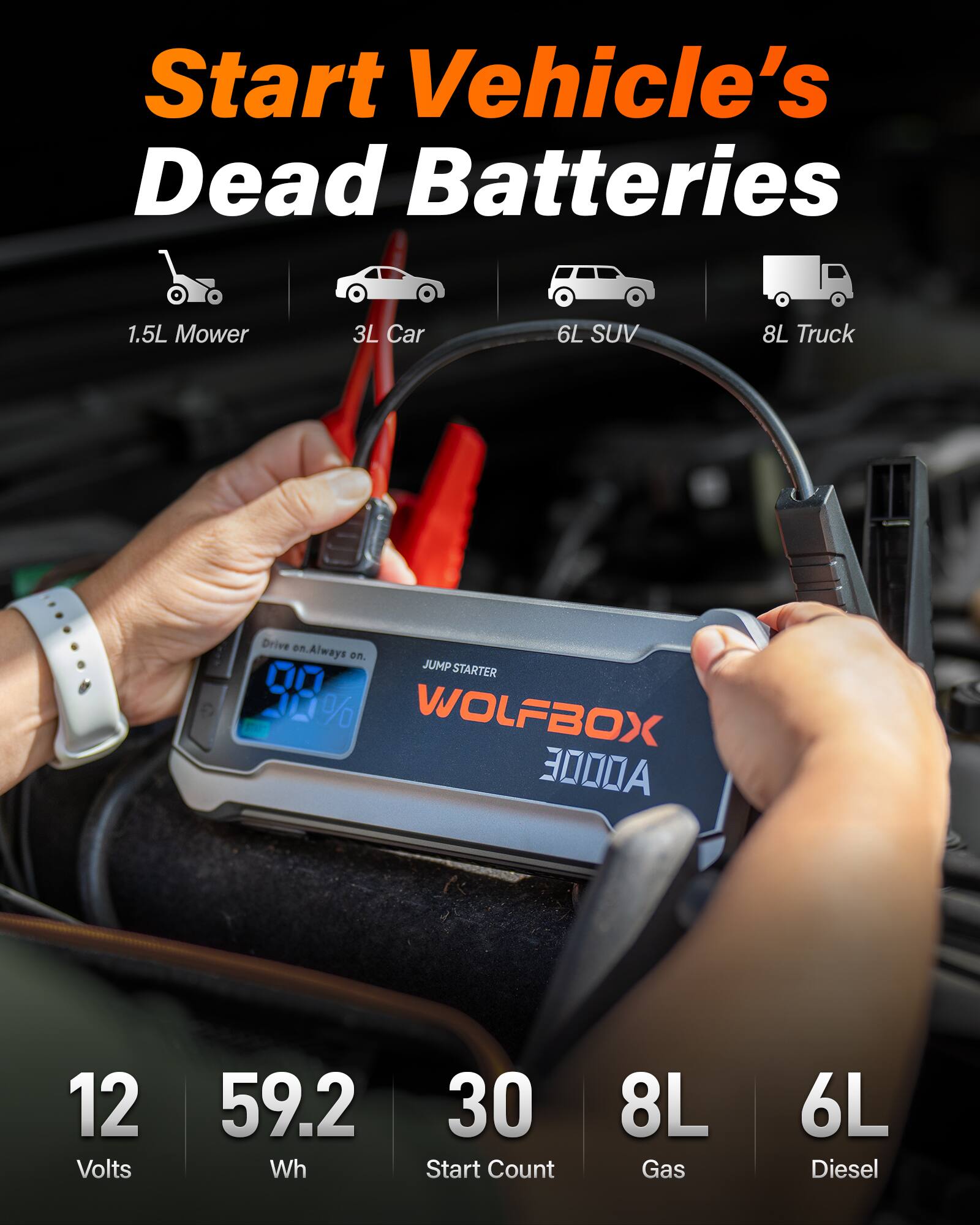 Start Vehicle's Dead Batteries

1.5L Mower  
3L Car  
6L SUV  
8L Truck  

Drive on. Always on.  

JUMP STARTER  
WOLFBOX 3000A  

12 Volts  
59.2 Wh  
30 Start Count  
8L Gas  
6L Diesel