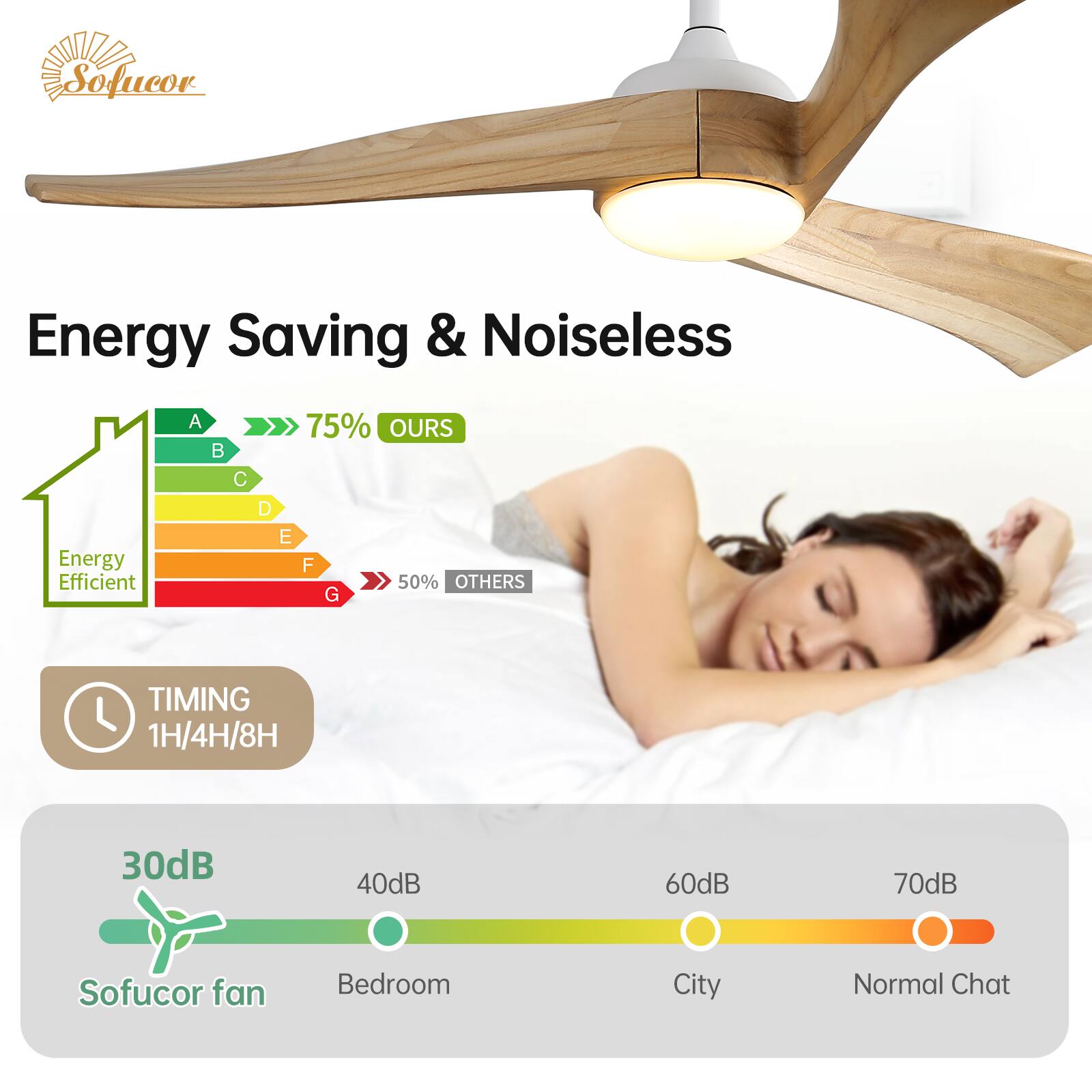 Sofucor Energy Saving & Noiseless Energy Efficient A B C D E F G TIMING 1H/4H/8H 30dB 40dB 60dB 70dB Sofucor fan Bedroom City Normal Chat