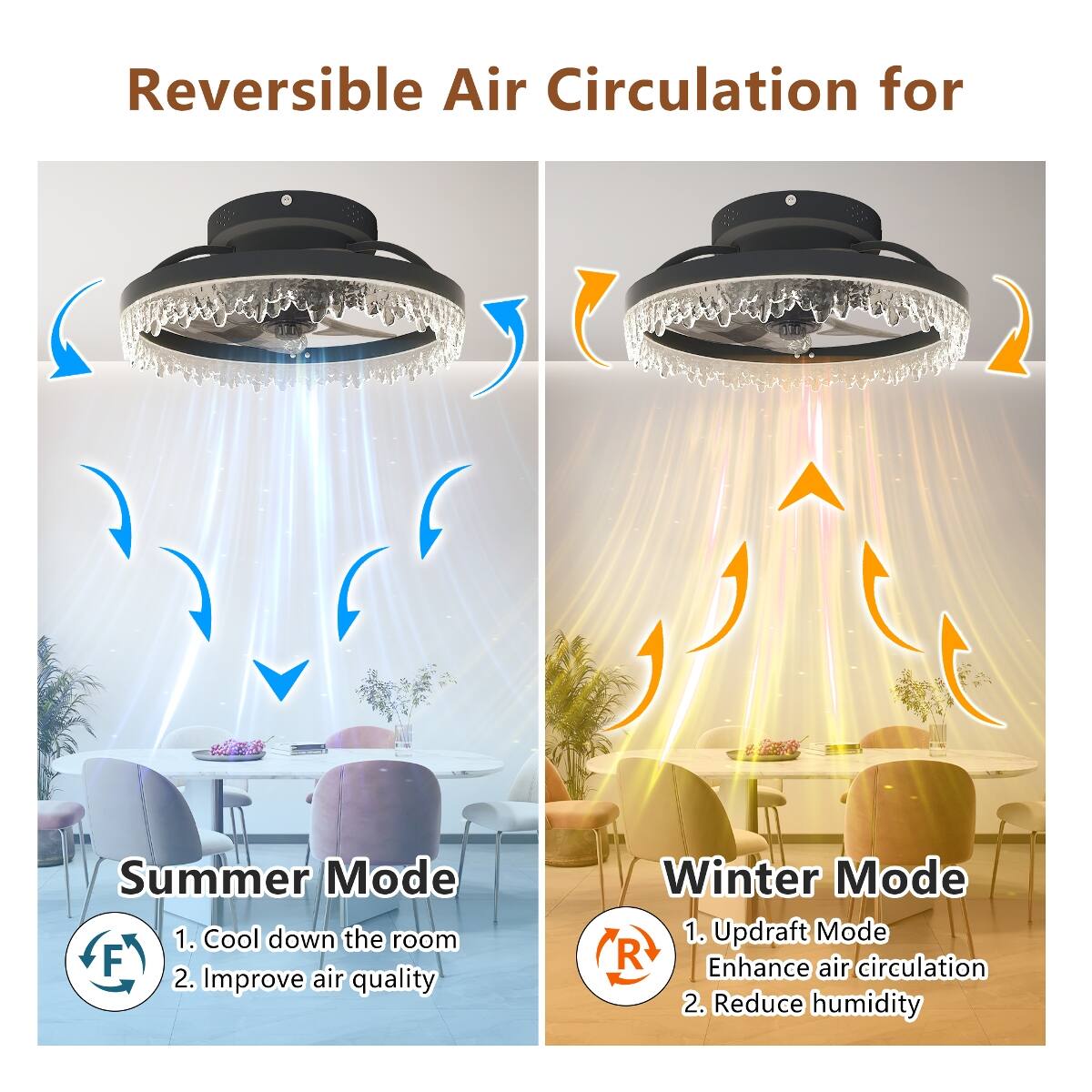 Reversible Air Circulation for

Summer Mode
1. Cool down the room
2. Improve air quality

Winter Mode
1. Updraft Mode
   Enhance air circulation
2. Reduce humidity
