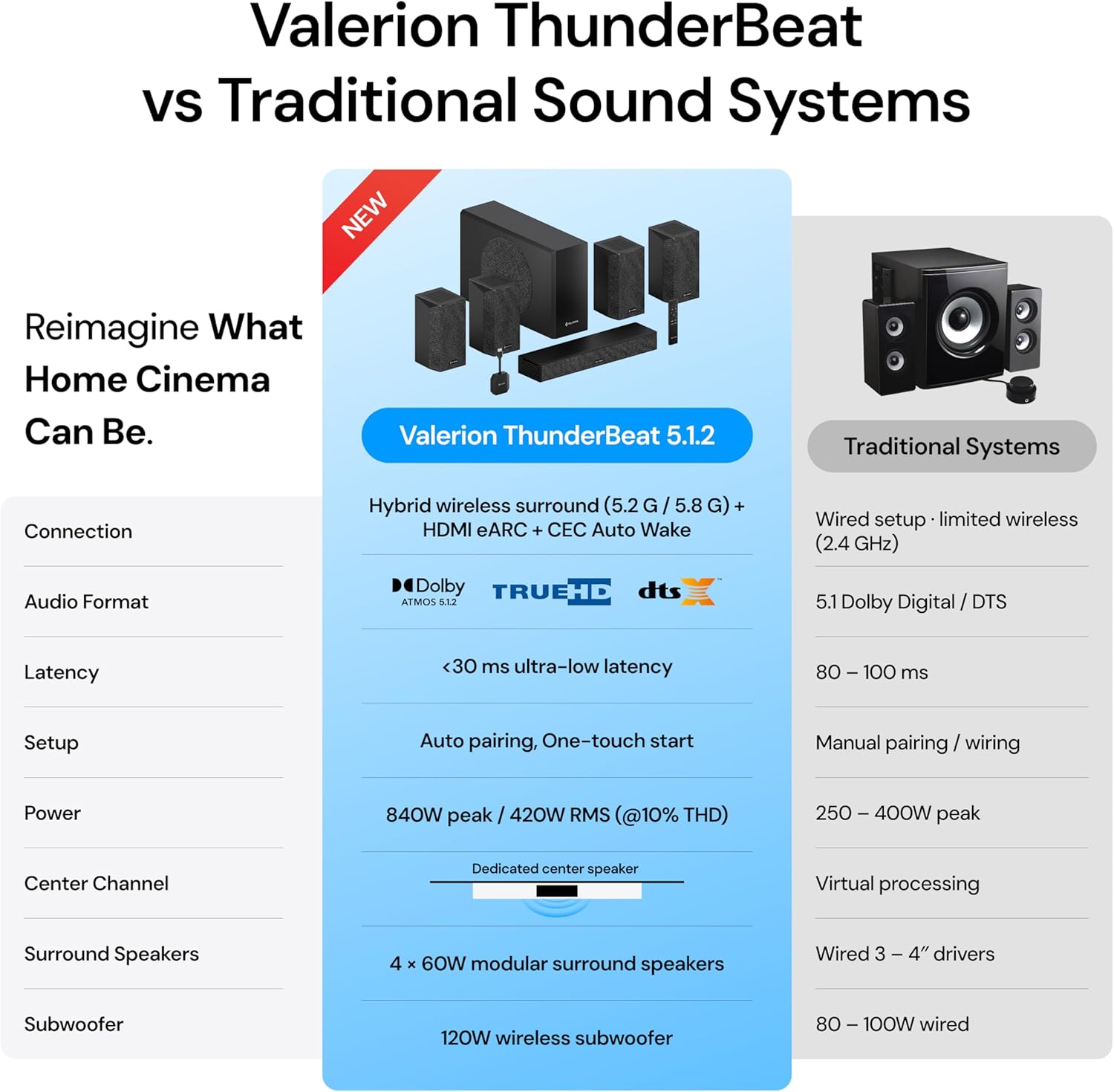 Valerion ThunderBeat vs Traditional Sound Systems

Reimagine What Home Cinema Can Be.

Valerion ThunderBeat 5.1.2
- Connection: Hybrid wireless surround (5.2 G / 5.8 G) + HDMI eARC + CEC Auto Wake
- Audio Format: Dolby TRUEHD dts ATMOS 5.1.2
- Latency: <30 ms ultra-low latency
- Setup: Auto pairing, One-touch start
- Power: 840W peak / 420W RMS (@10% THD)
- Center Channel: Dedicated center speaker
- Surround Speakers: 4 x 60W modular surround speakers
- Subwoofer: 120W wireless subwoofer

Traditional Systems
- Connection: Wired setup + limited wireless (2.4 GHz)
- Audio Format: 5.1 Dolby Digital / DTS
- Latency: 80 - 100 ms
- Setup: Manual pairing / wiring
- Power: 250 - 400W peak
- Center Channel: Virtual processing
- Surround Speakers: Wired 3 - 4" drivers
- Subwoofer: 