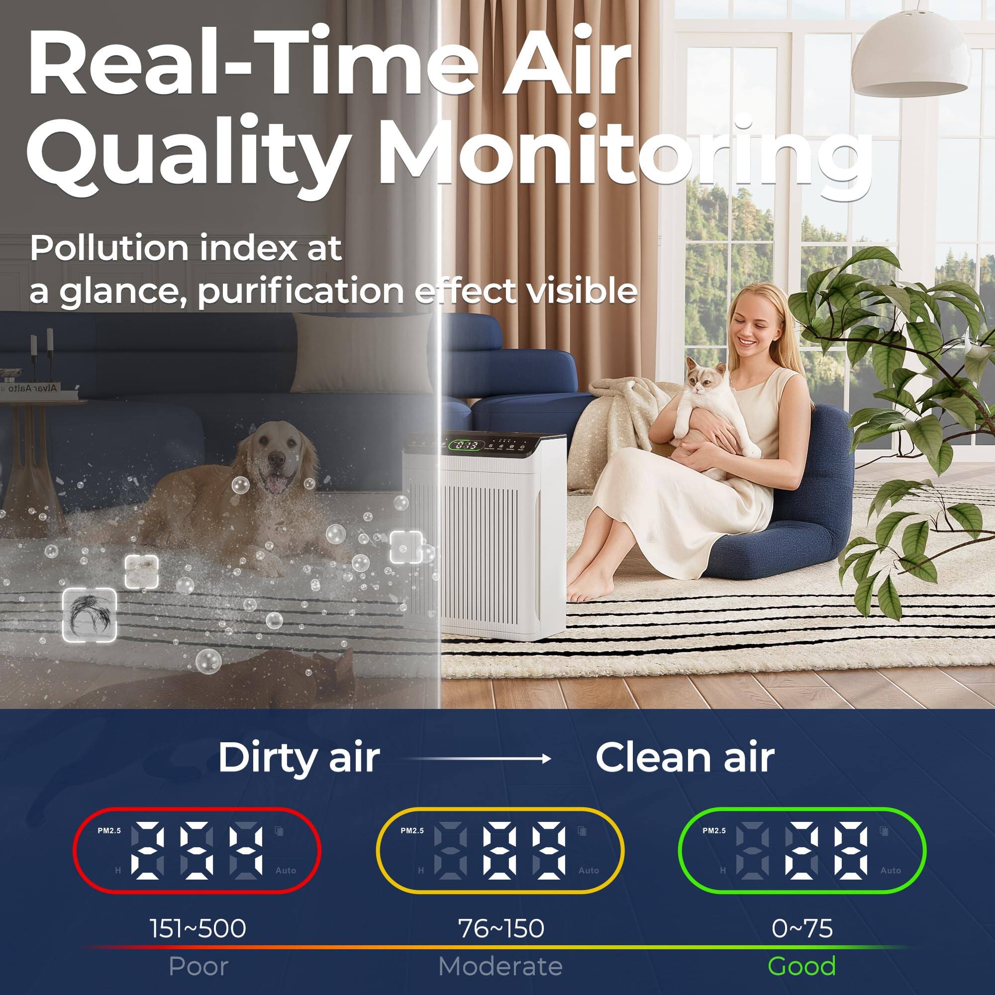 Real-Time Air Quality Monitoring  
Pollution index at a glance, purification effect visible  

Dirty air  
PM2.5 151~500 Poor  

Clean air  
PM2.5 0~75 Good  

PM2.5 76~150 Moderate
