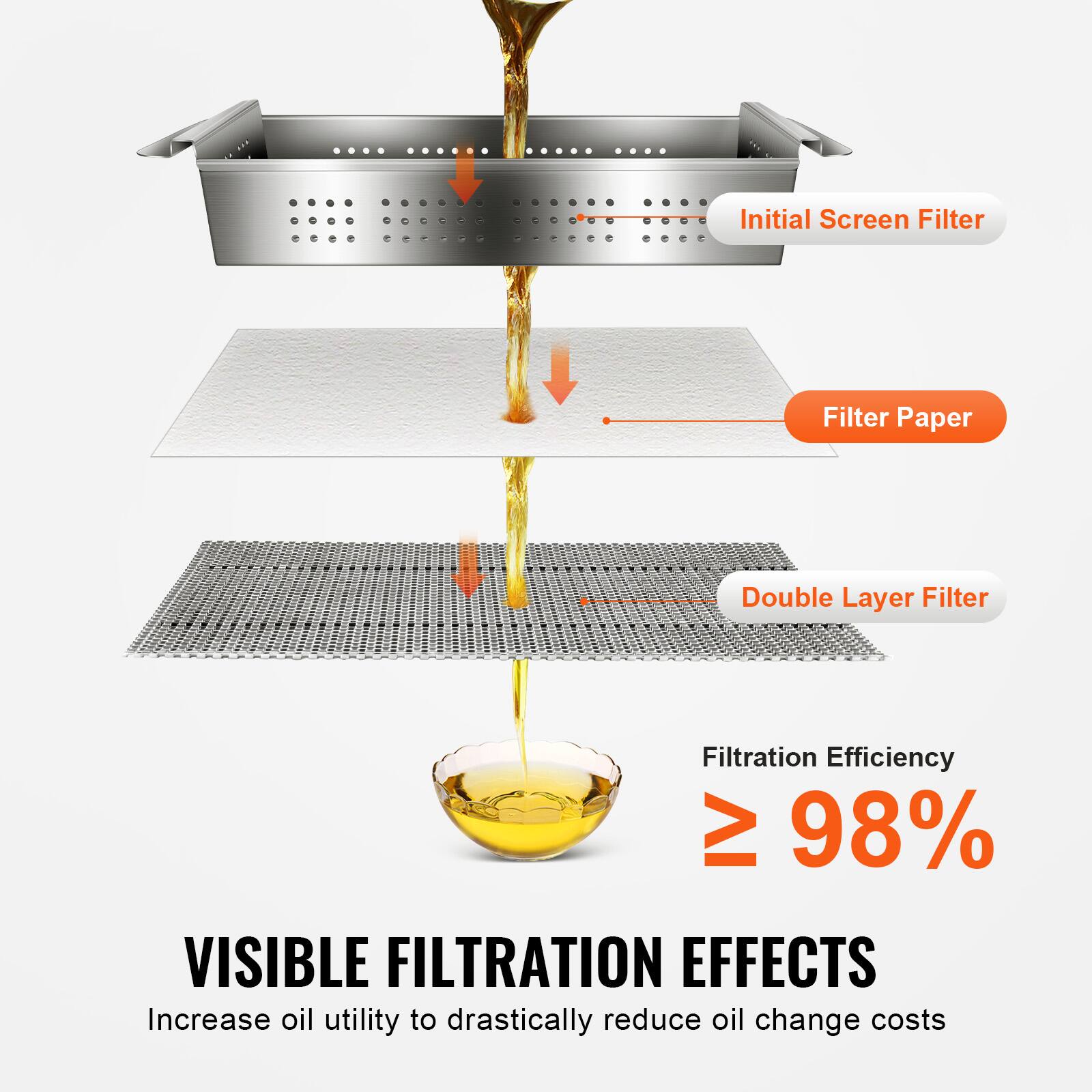 Initial Screen Filter  
Filter Paper  
Double Layer Filter  

Filtration Efficiency ≥ 98%  

VISIBLE FILTRATION EFFECTS  
Increase oil utility to drastically reduce oil change costs