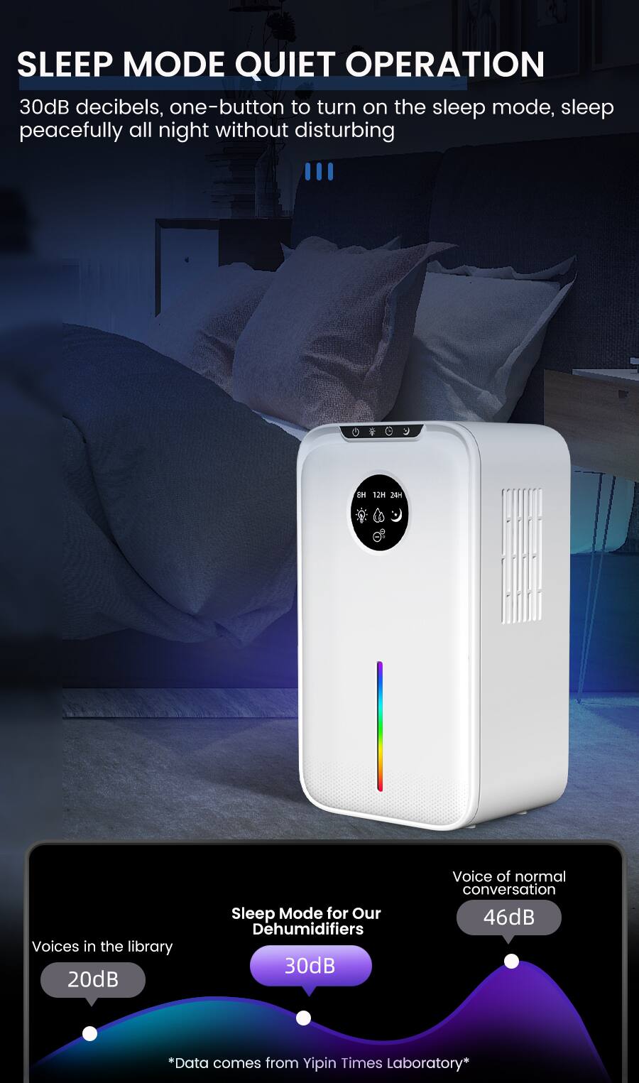 SLEEP MODE QUIET OPERATION

30dB decibels, one-button to turn on the sleep mode, sleep peacefully all night without disturbing

Voices in the library 20dB  
Sleep Mode for Our Dehumidifiers 30dB  
Voice of normal conversation 46dB  
*Data comes from Yipin Times Laboratory*