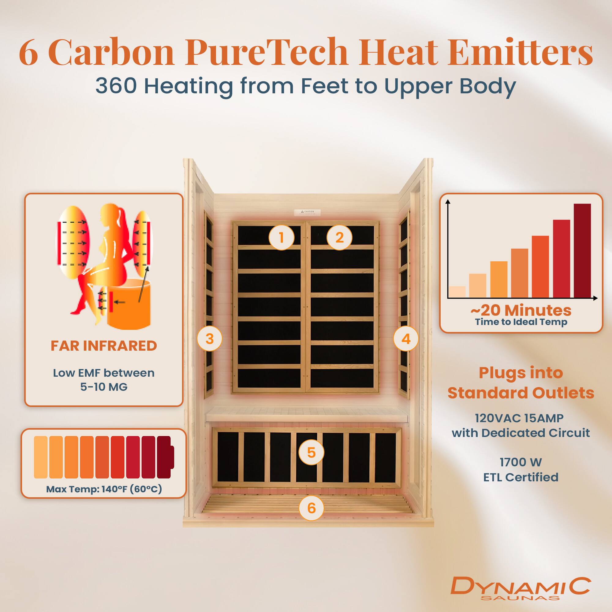 6 Carbon PureTech Heat Emitters  
360 Heating from Feet to Upper Body

- FAR INFRARED  
  Low EMF between 5-10 MG

- ~20 Minutes Time to Ideal Temp

- Plugs into Standard Outlets  
  120VAC 15AMP with Dedicated Circuit  
  1700 W ETL Certified

- Max Temp: 140°F (60°C)

DYNAMIC SAUNAS