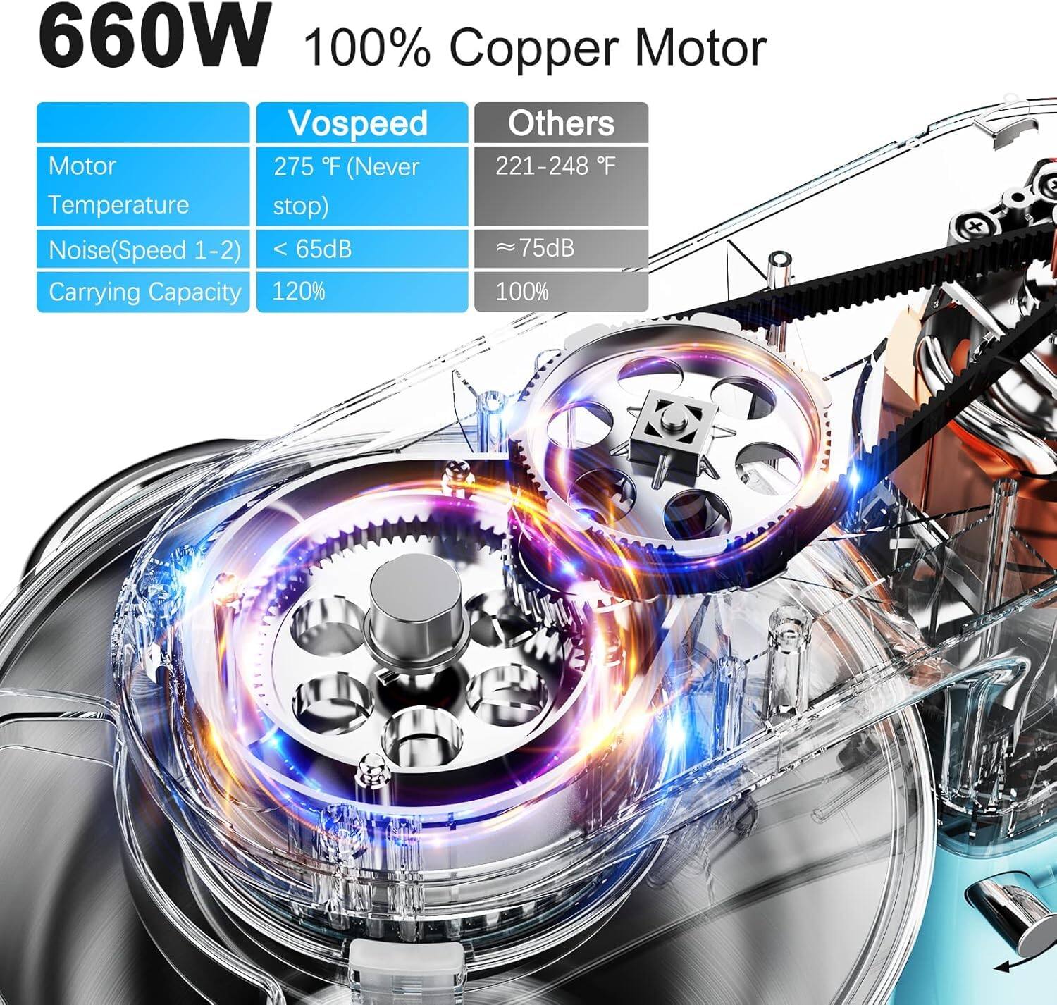 660W 100% Copper Motor

Vospeed Others
Motor 275 °F (Never stop) 221-248 °F
Temperature
Noise(Speed 1-2) < 65dB ≈ 75dB
Carrying Capacity 120% 100%