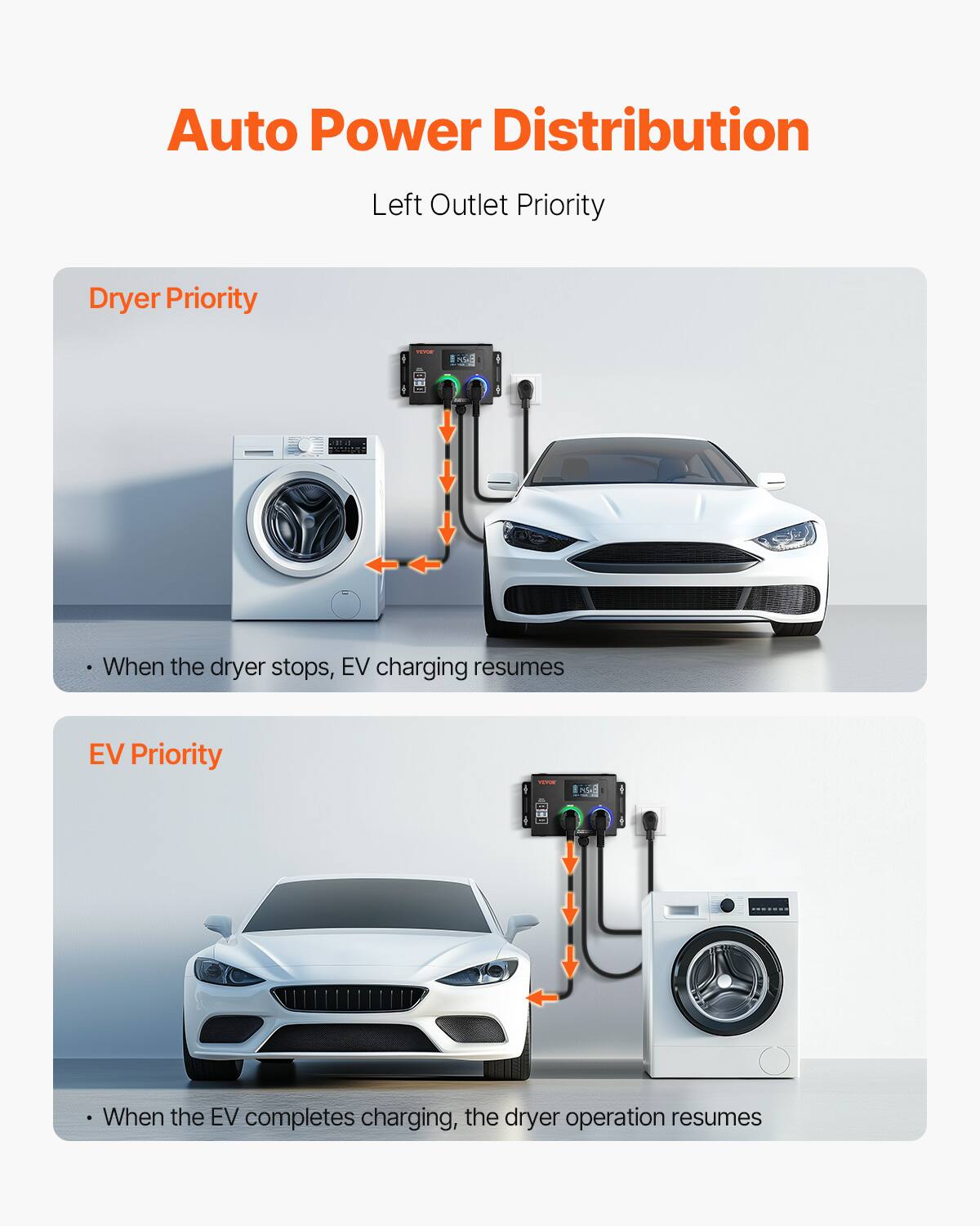 Auto Power Distribution  
Left Outlet Priority  

Dryer Priority  
- When the dryer stops, EV charging resumes  

EV Priority  
- When the EV completes charging, the dryer operation resumes