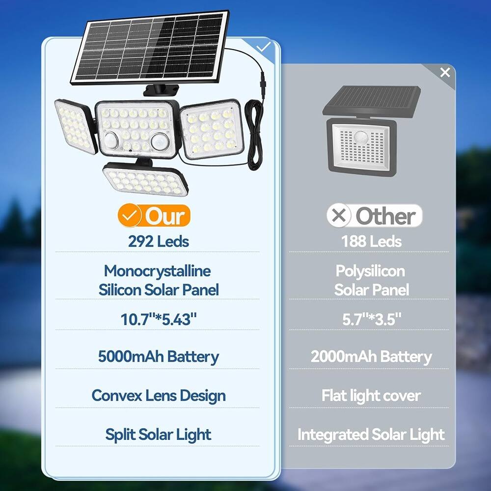 Our  
292 Leds  
Monocrystalline Silicon Solar Panel  
10.7"*5.43"  
5000mAh Battery  
Convex Lens Design  
Split Solar Light  

Other  
188 Leds  
Polysilicon Solar Panel  
5.7"*3.5"  
2000mAh Battery  
Flat light cover  
Integrated Solar Light