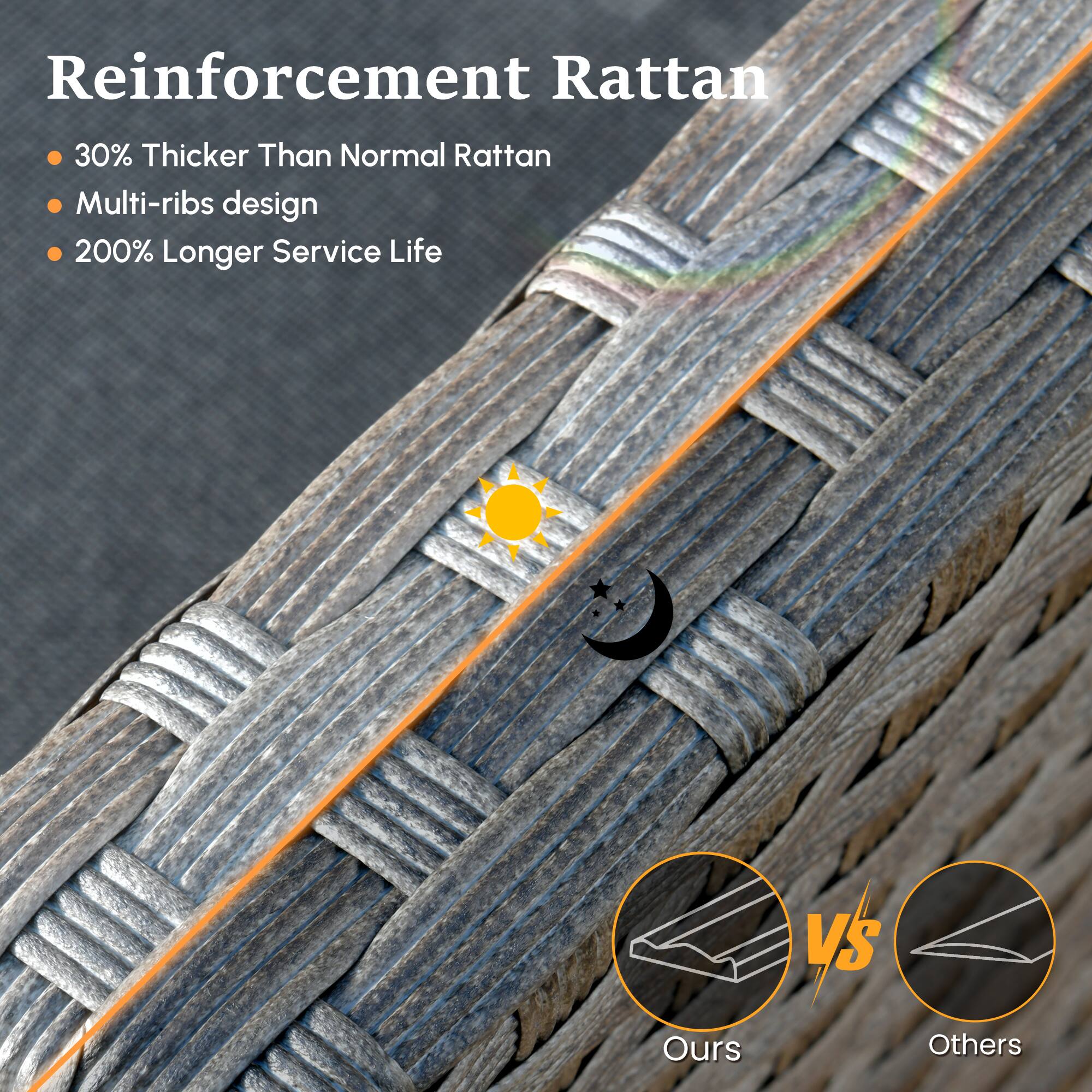 Reinforcement Rattan  
- 30% Thicker Than Normal Rattan  
- Multi-ribs design  
- 200% Longer Service Life  

VS  

Ours  
Others