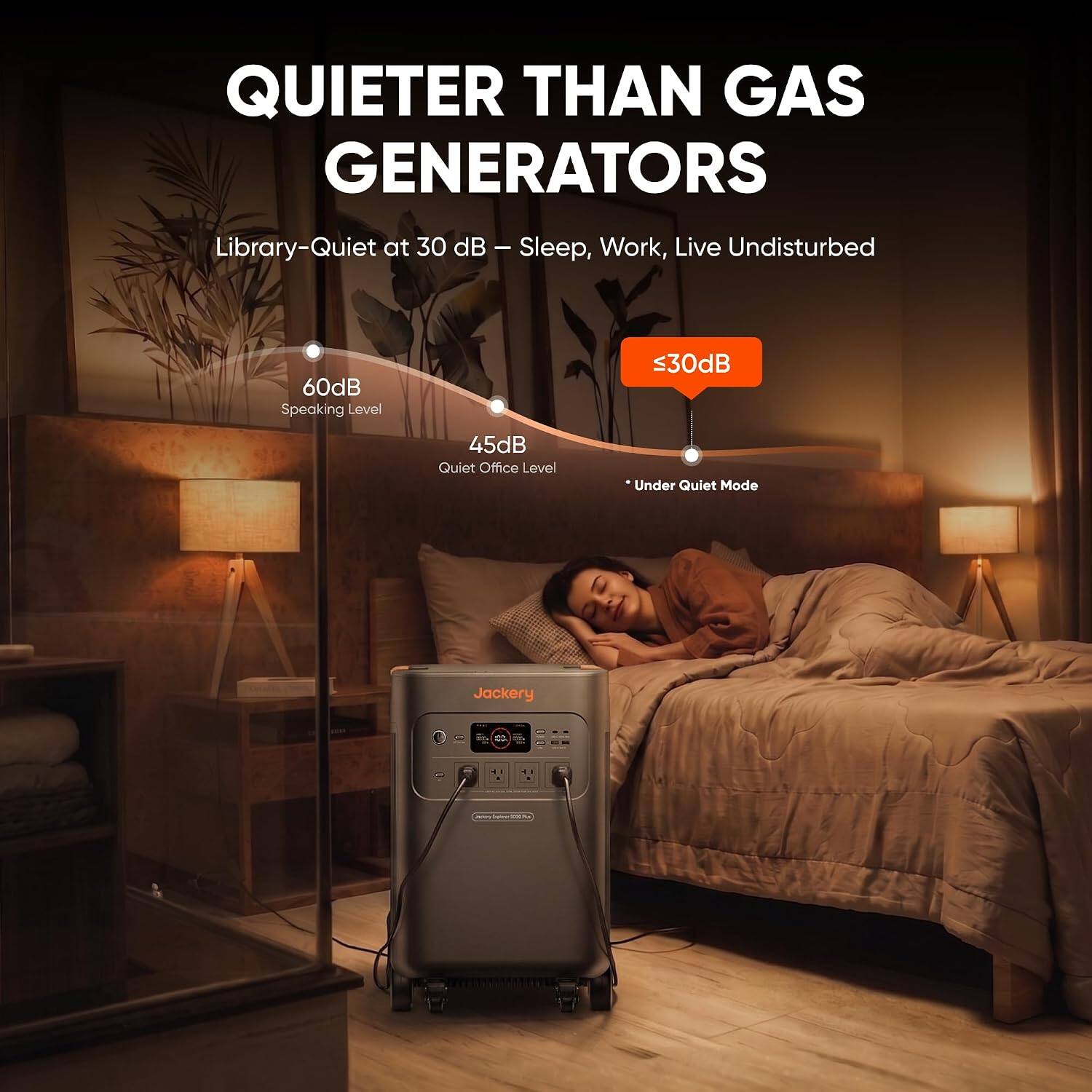 QUIETER THAN GAS GENERATORS

Library-Quiet at 30 dB - Sleep, Work, Live Undisturbed

60dB Speaking Level
45dB Quiet Office Level
*Under Quiet Mode

Jackery
2018